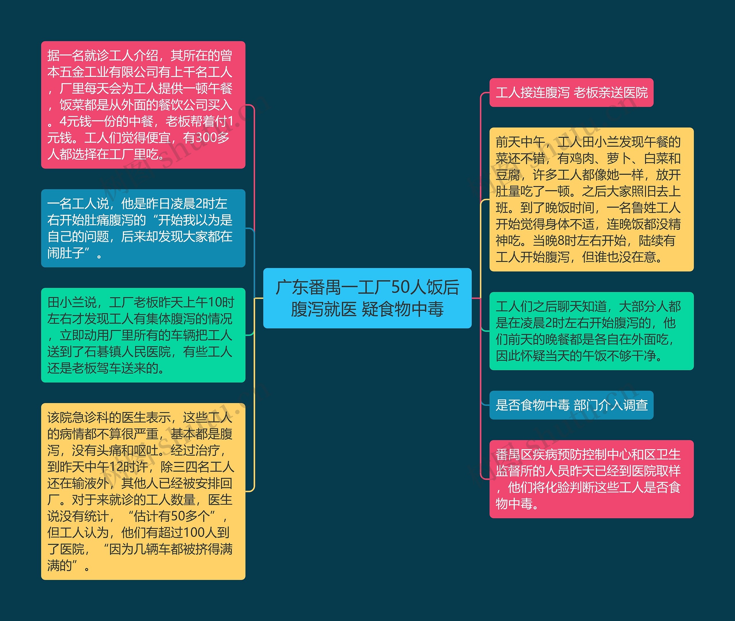 广东番禺一工厂50人饭后腹泻就医 疑食物中毒思维导图