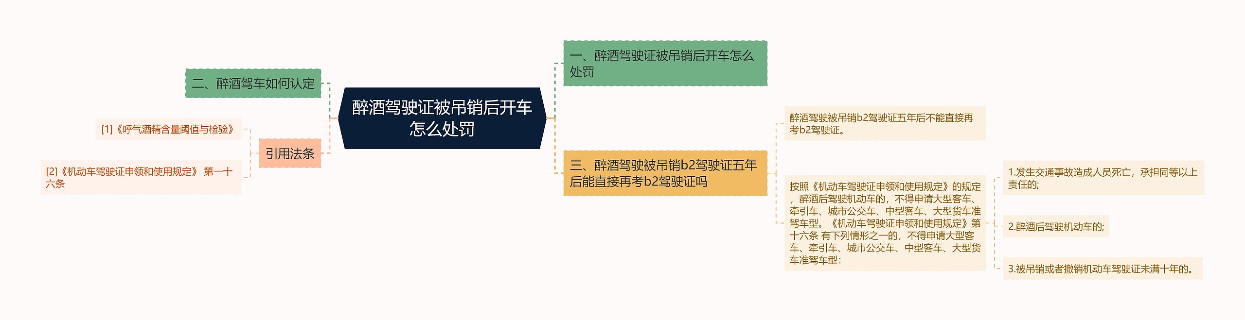 醉酒驾驶证被吊销后开车怎么处罚思维导图