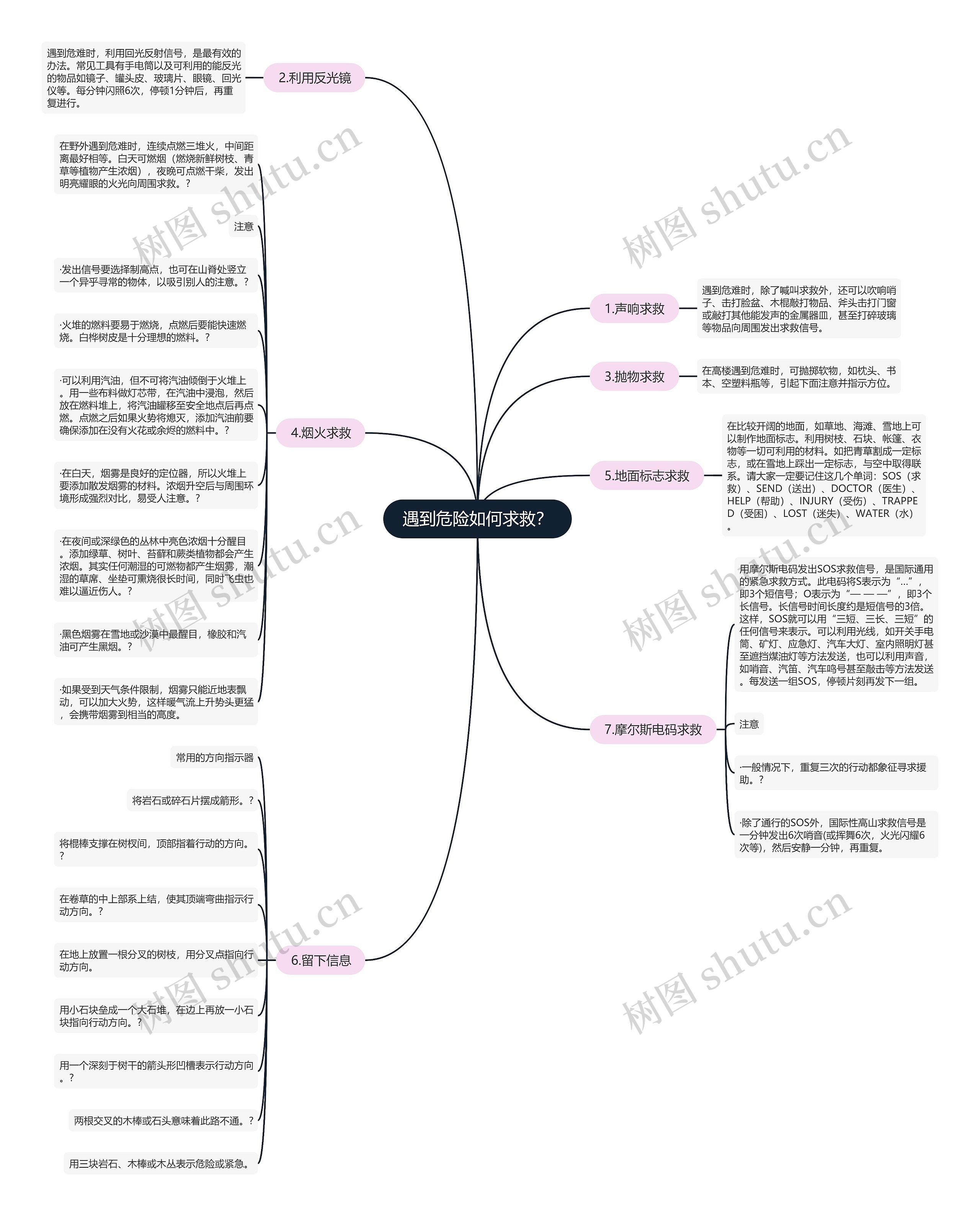 遇到危险如何求救？思维导图