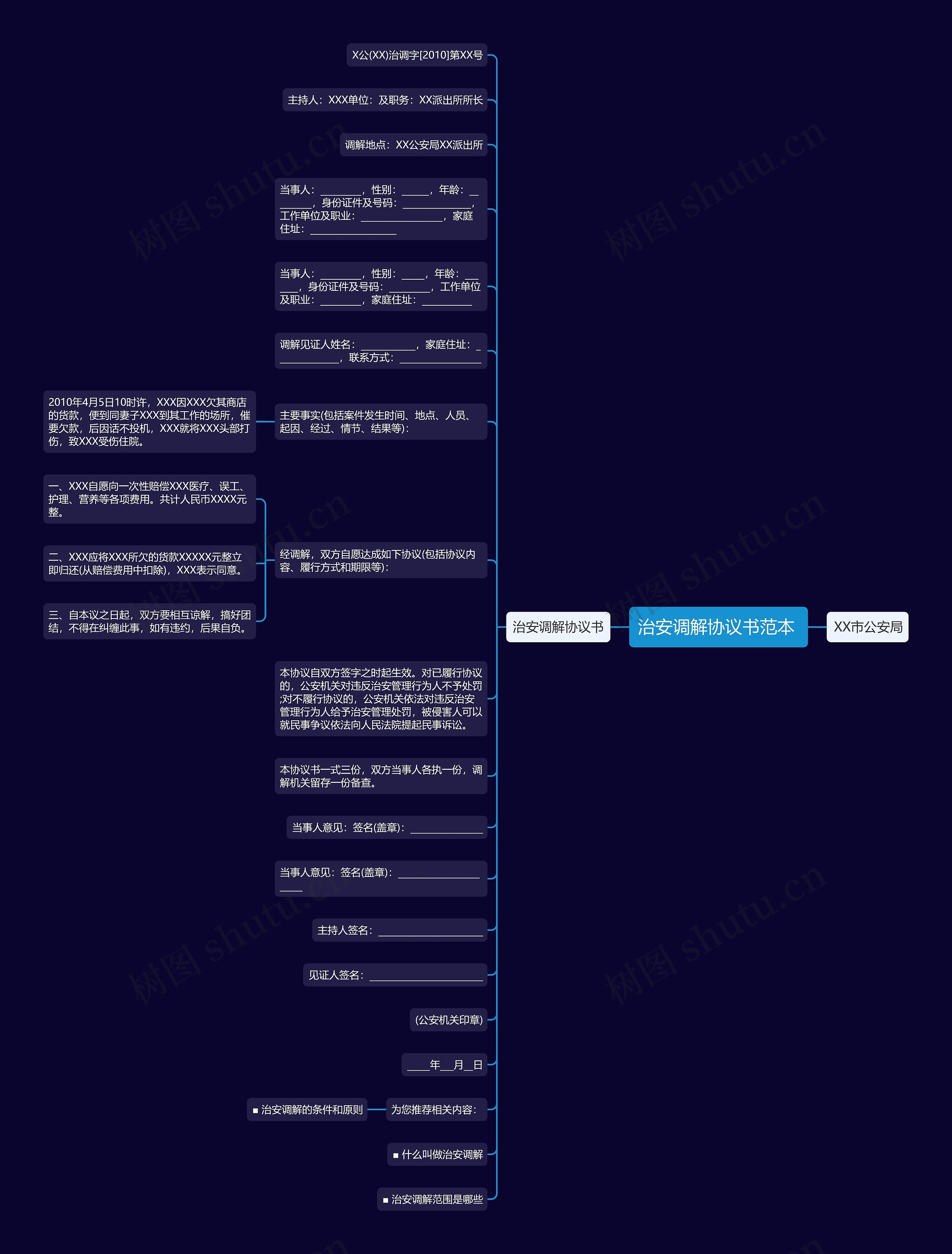 治安调解协议书范本 思维导图