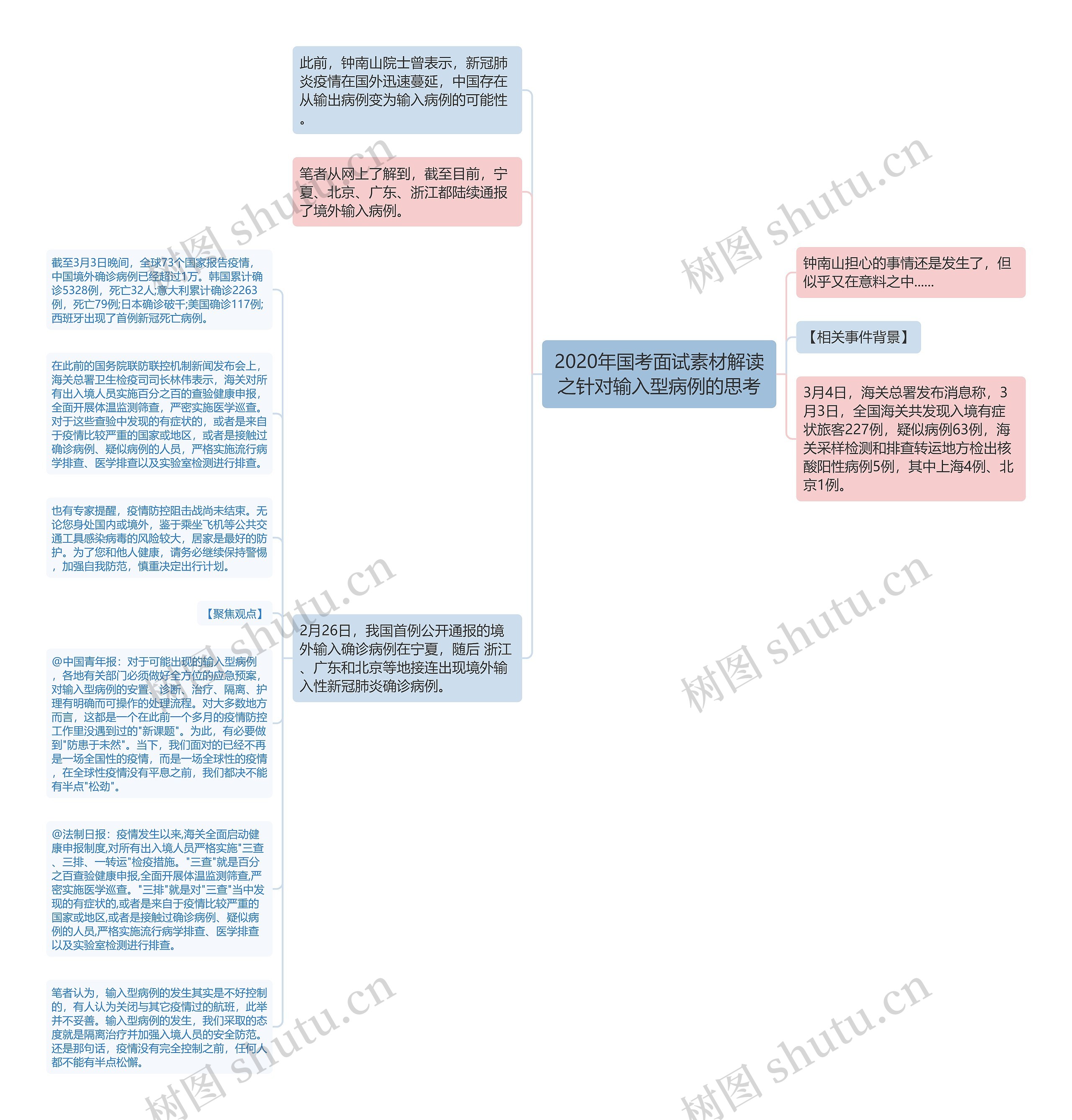 2020年国考面试素材解读之针对输入型病例的思考思维导图