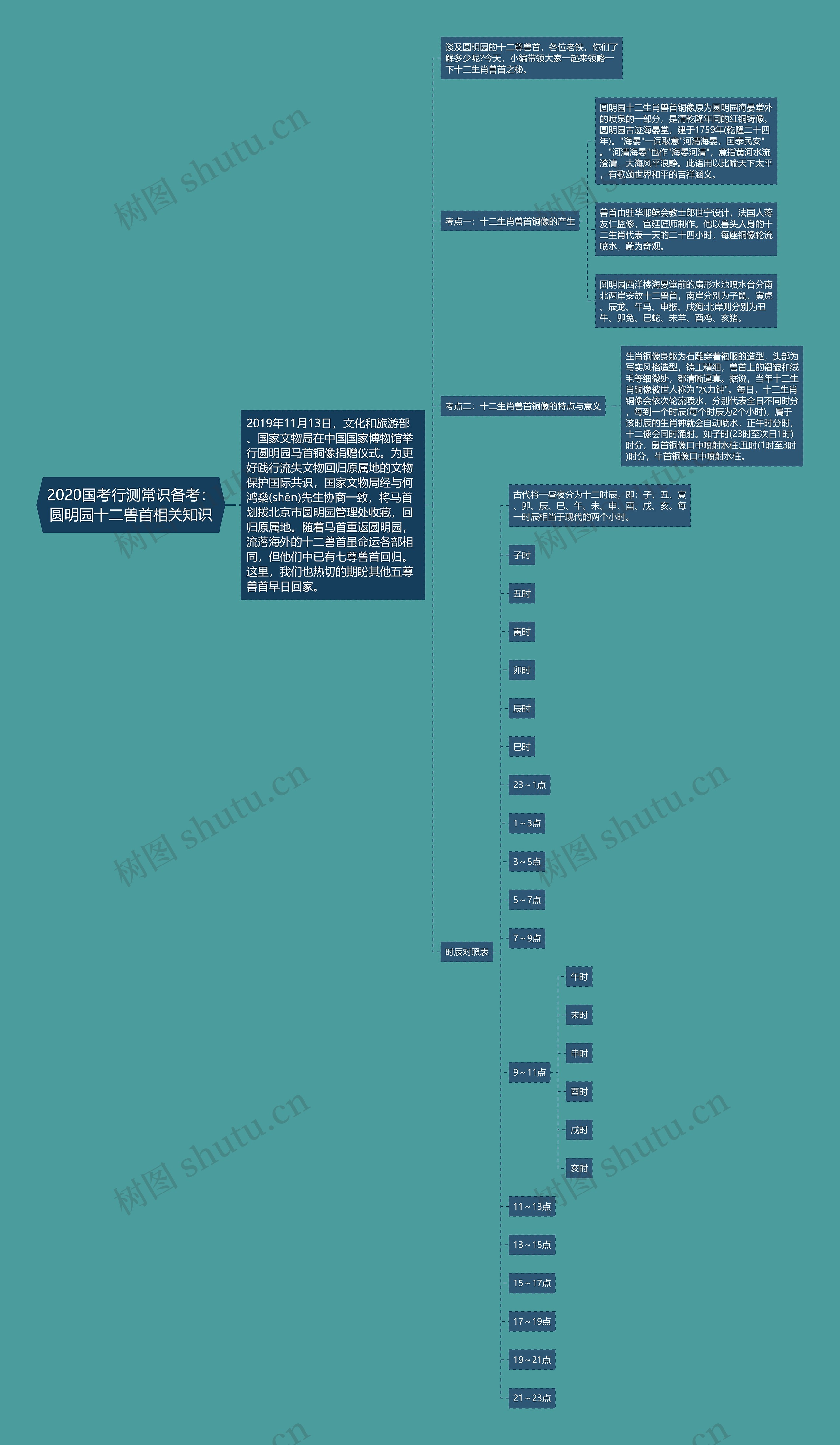 2020国考行测常识备考：圆明园十二兽首相关知识