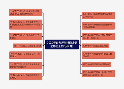 2020年省考行测常识速记之历史上的5月23日