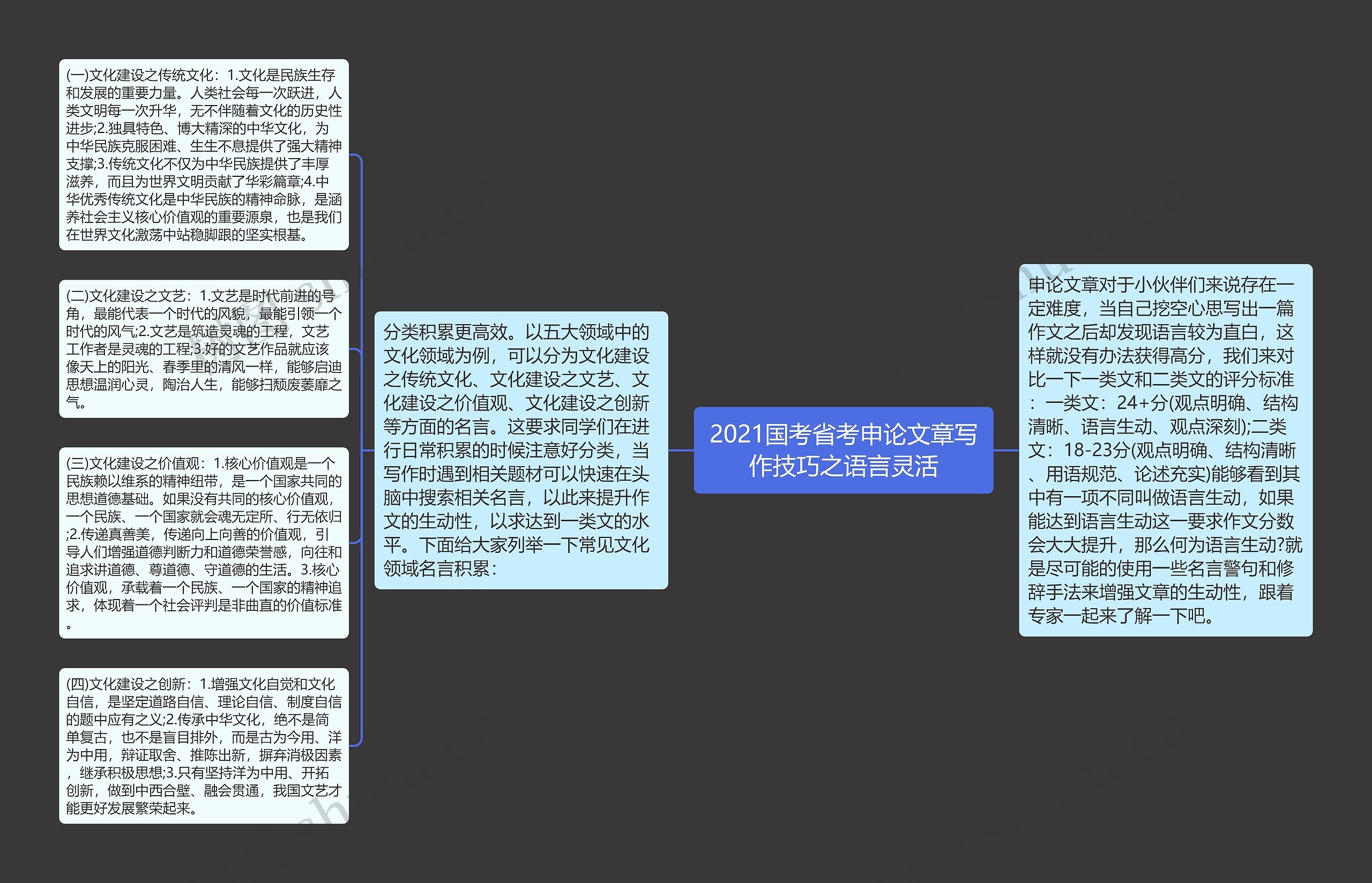 2021国考省考申论文章写作技巧之语言灵活思维导图