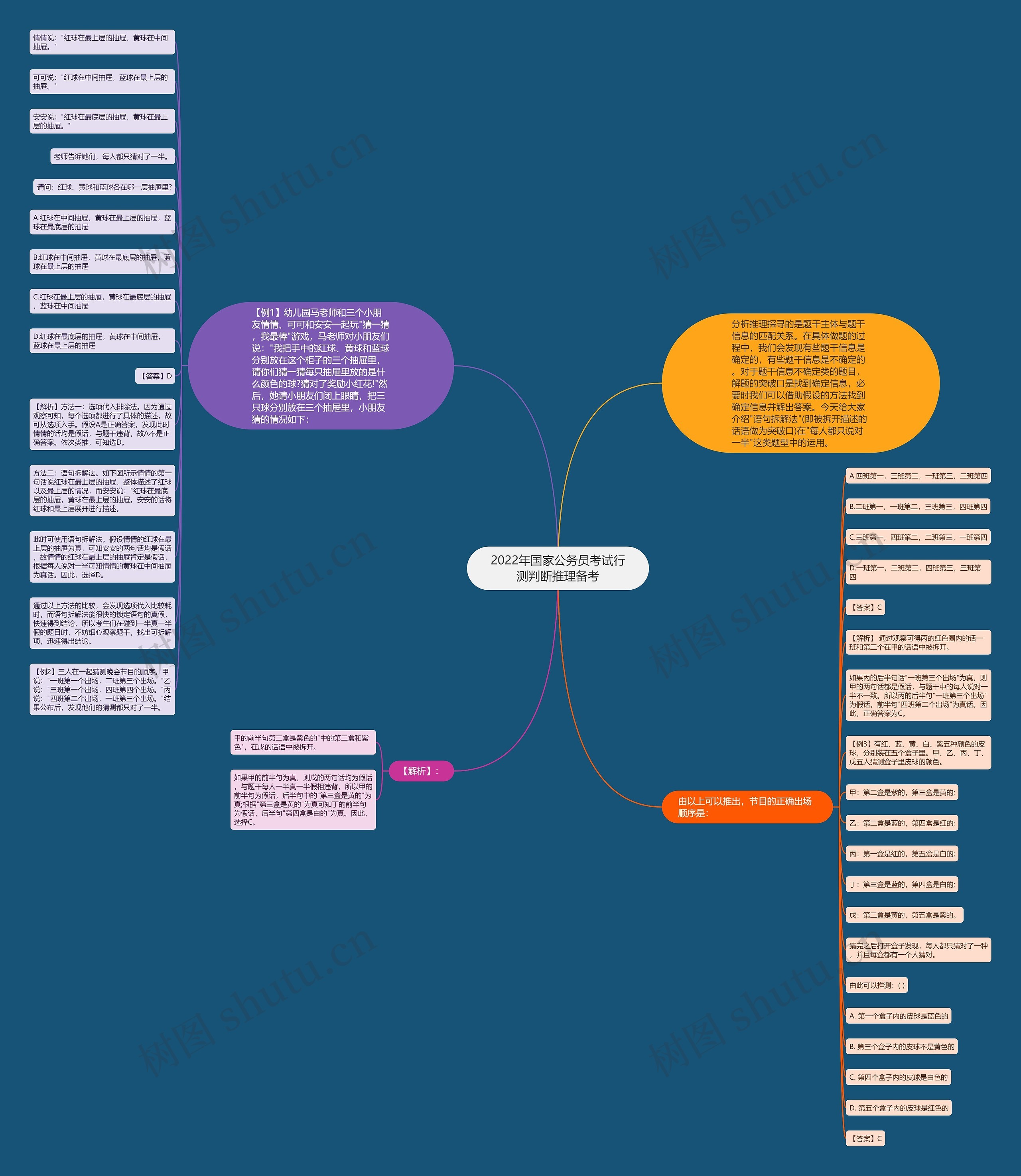 2022年国家公务员考试行测判断推理备考思维导图