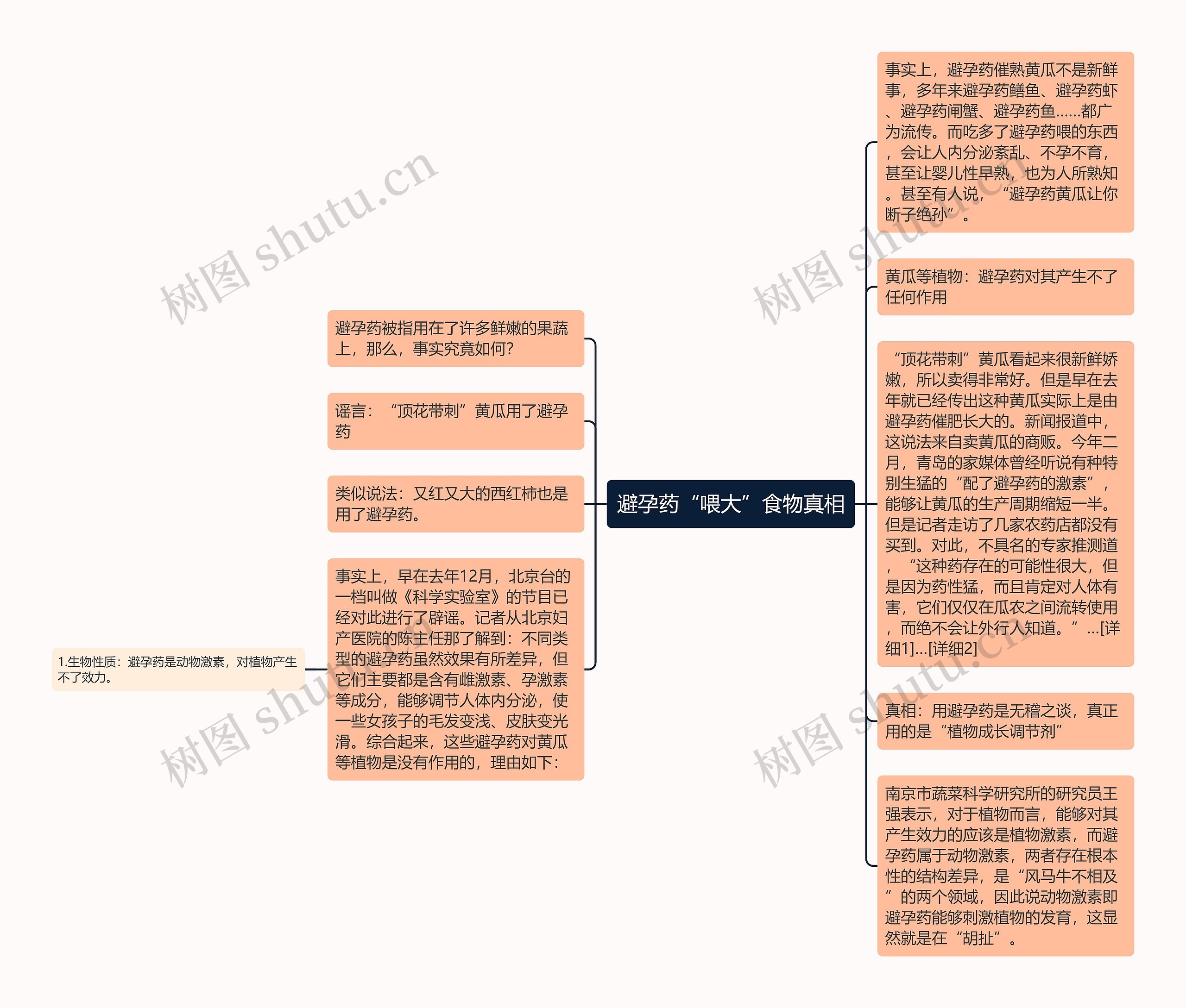 避孕药“喂大”食物真相思维导图
