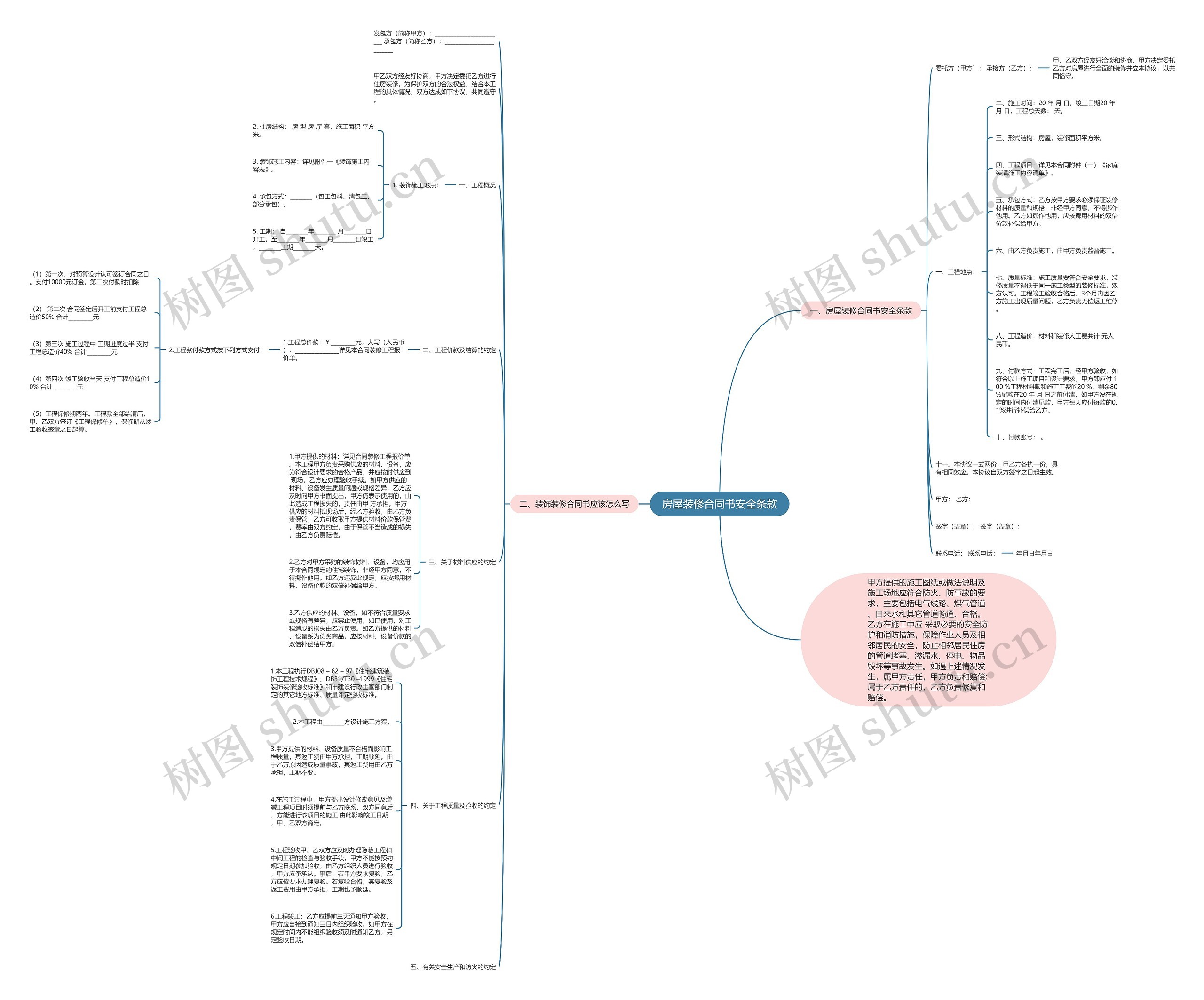 房屋装修合同书安全条款思维导图