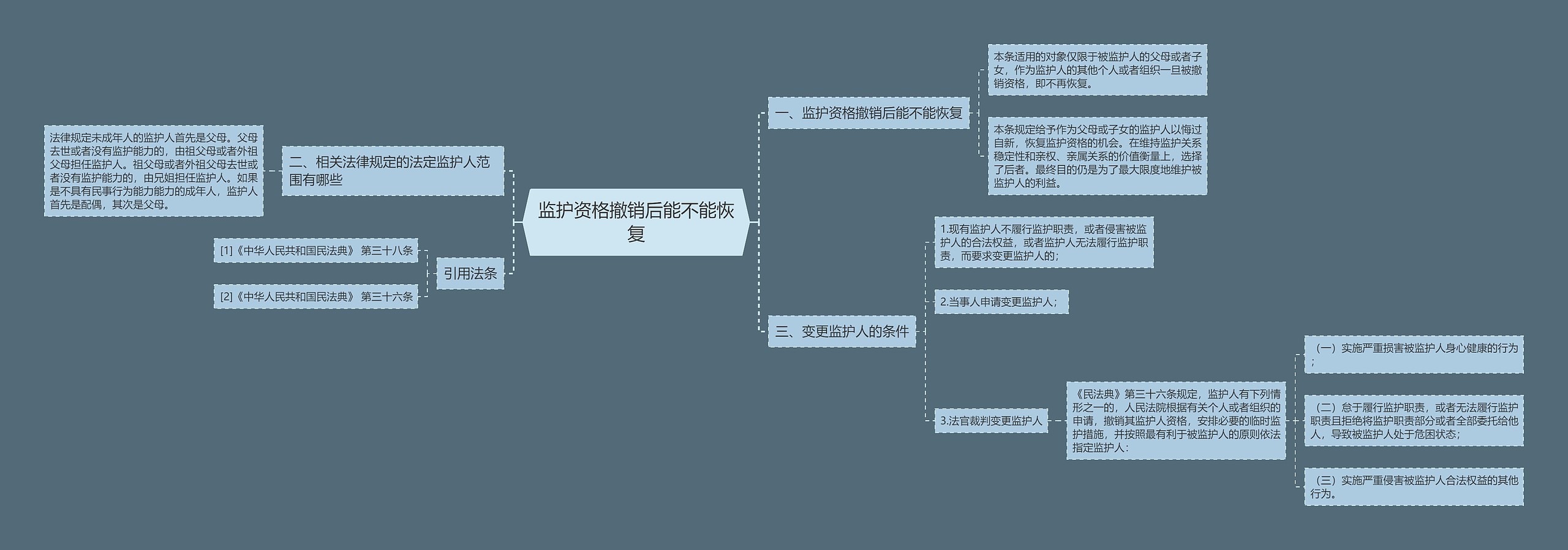 监护资格撤销后能不能恢复思维导图