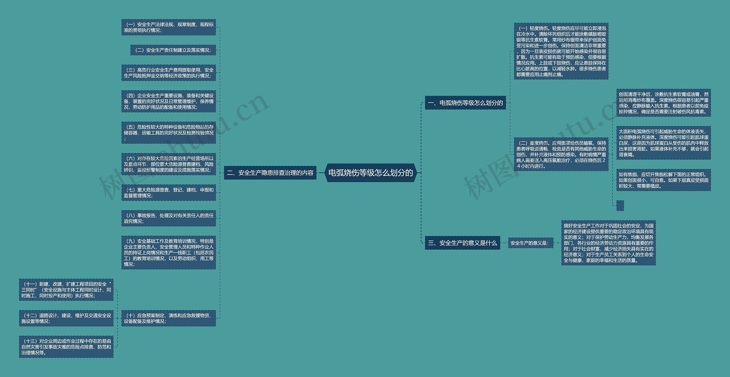 电弧烧伤等级怎么划分的思维导图