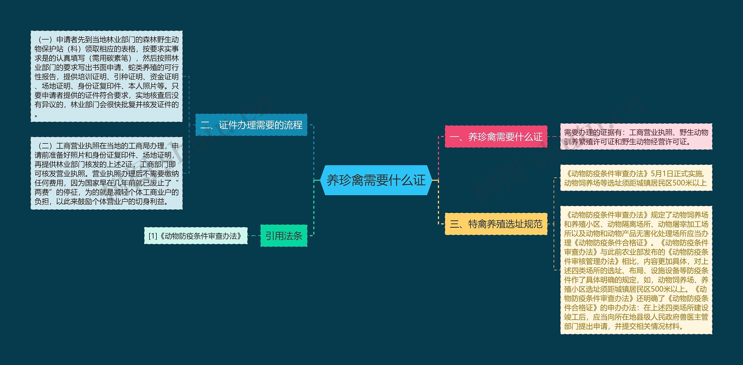 养珍禽需要什么证思维导图