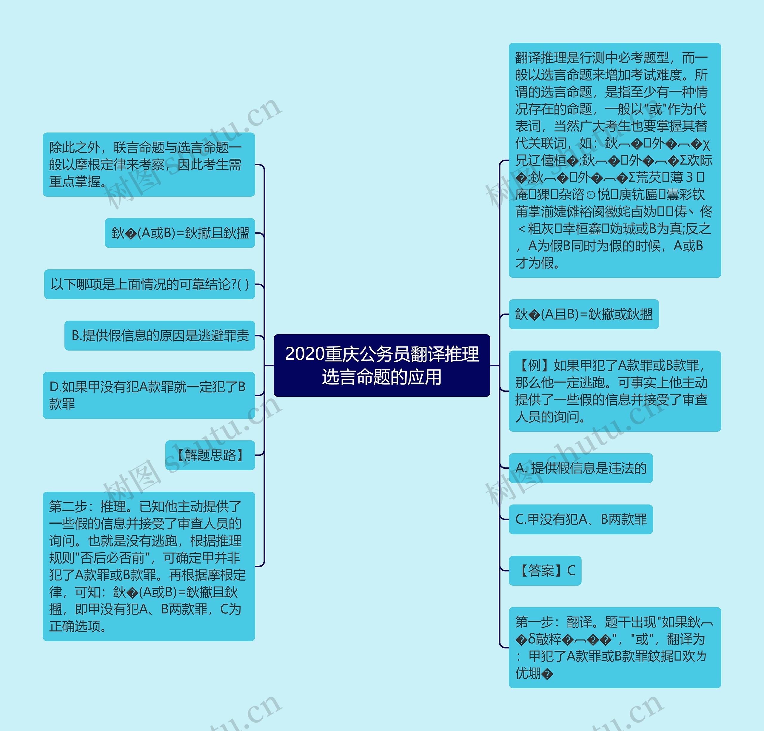 2020重庆公务员翻译推理选言命题的应用思维导图