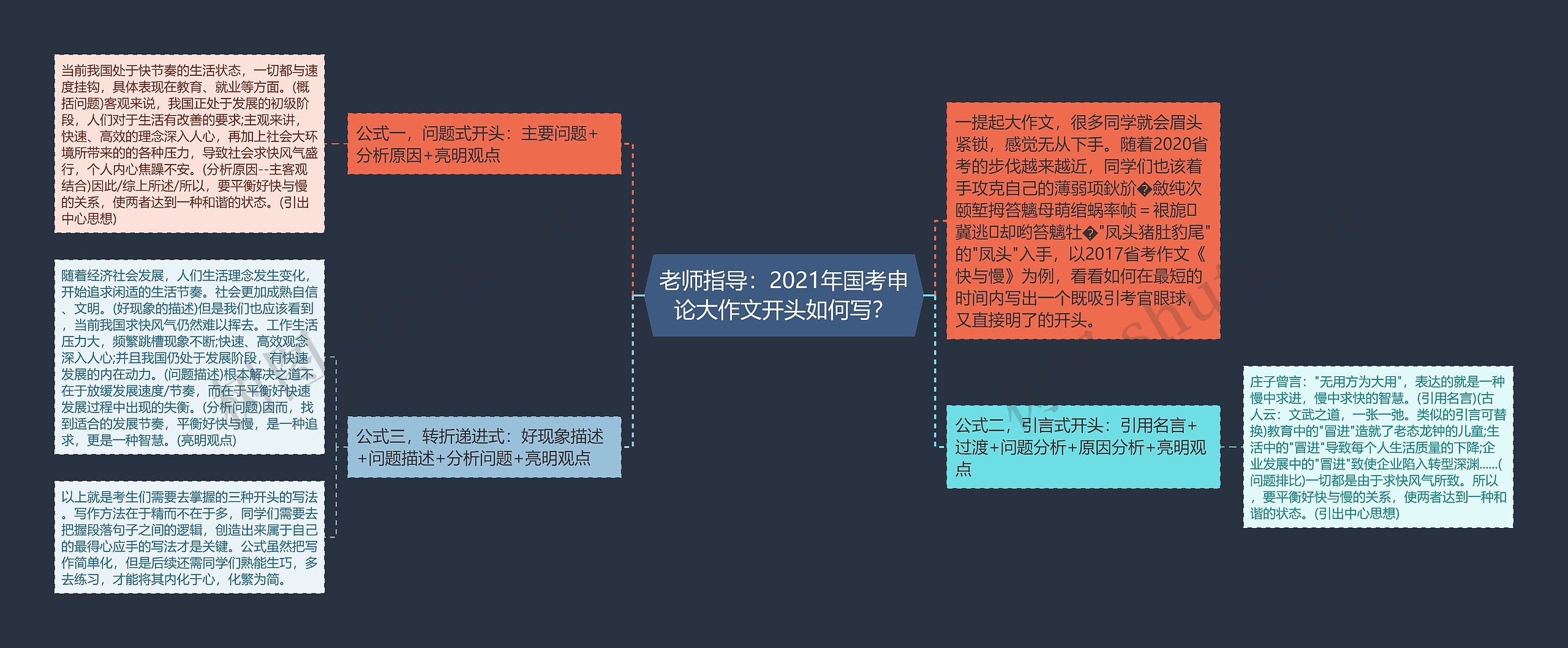 老师指导：2021年国考申论大作文开头如何写？思维导图