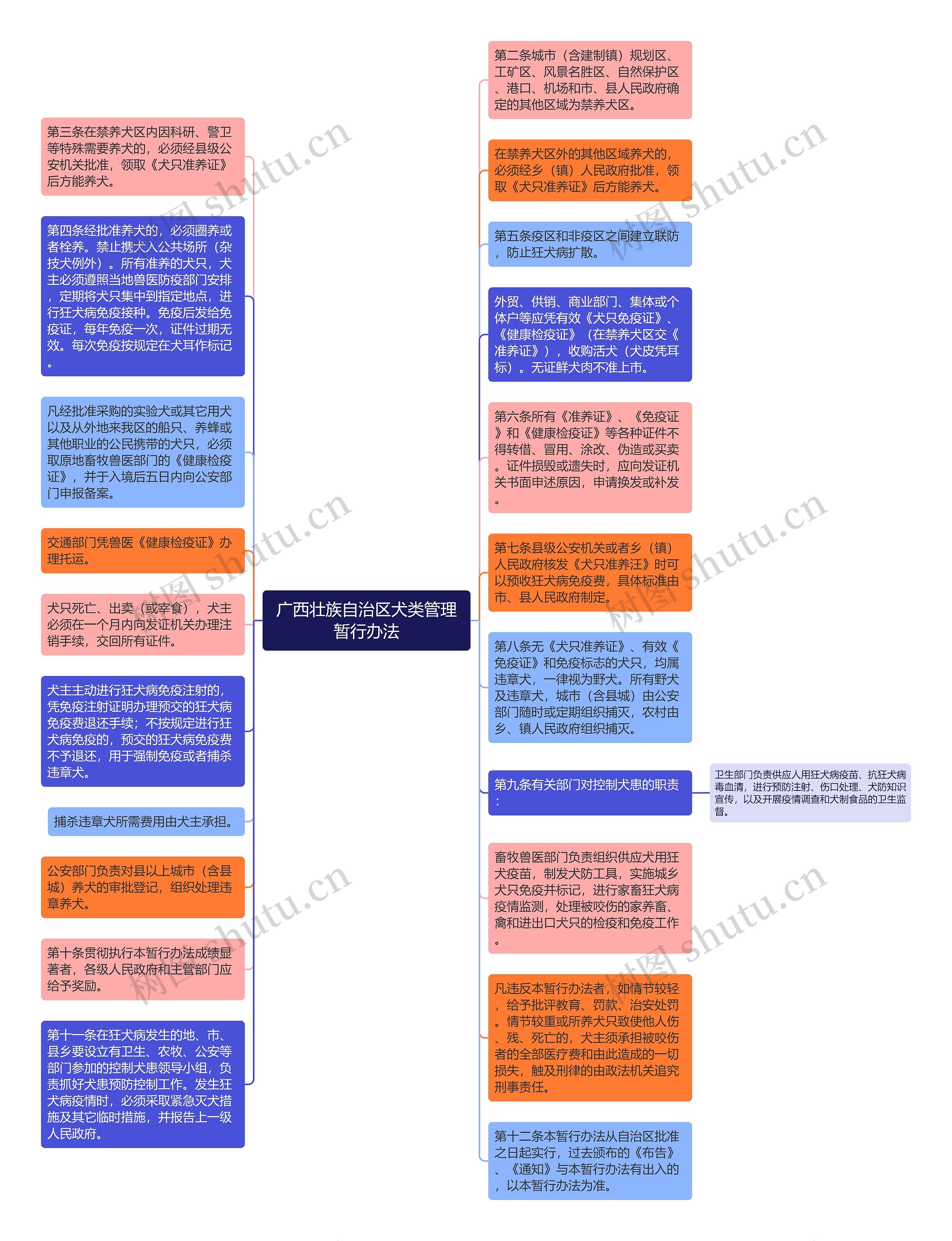 广西壮族自治区犬类管理暂行办法思维导图