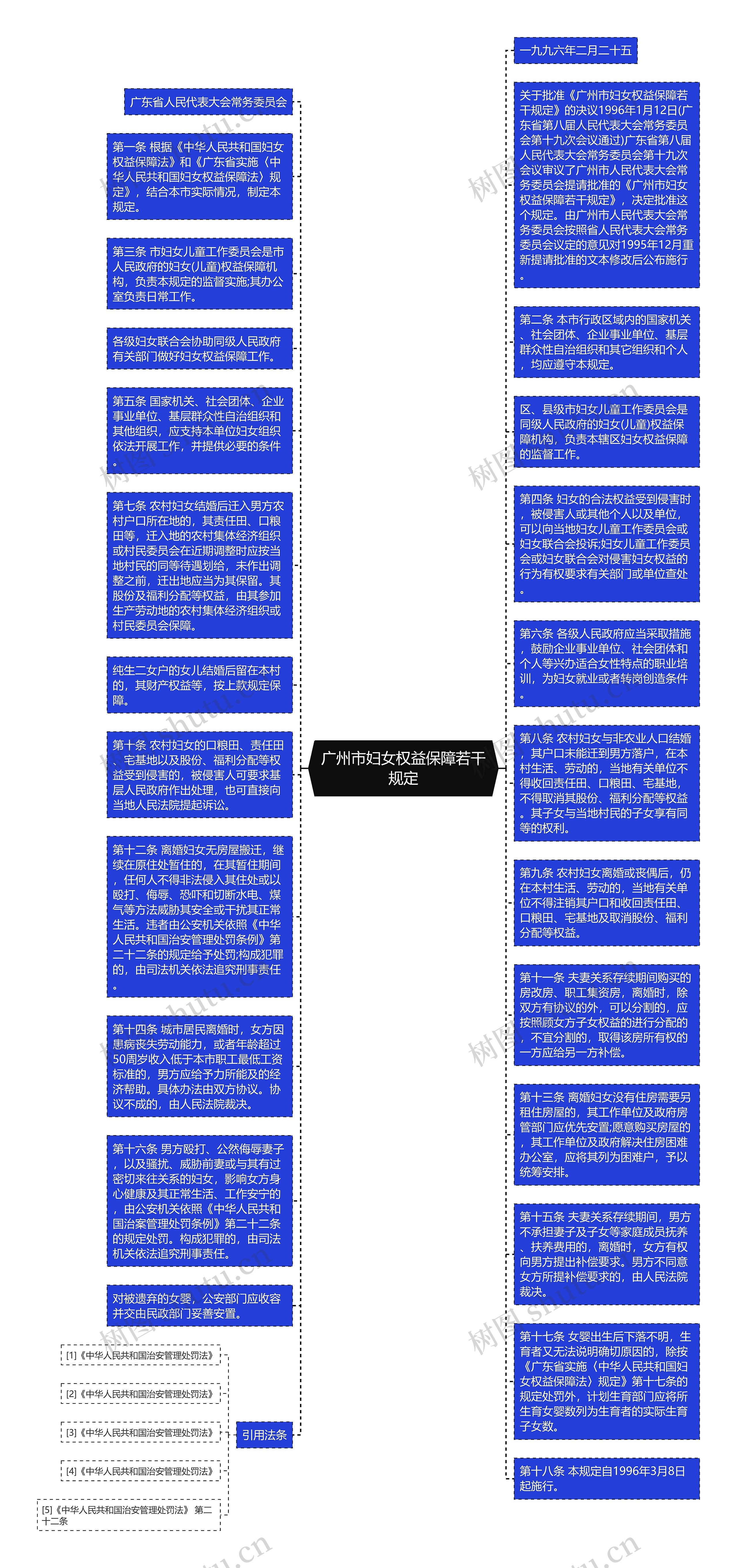 广州市妇女权益保障若干规定思维导图