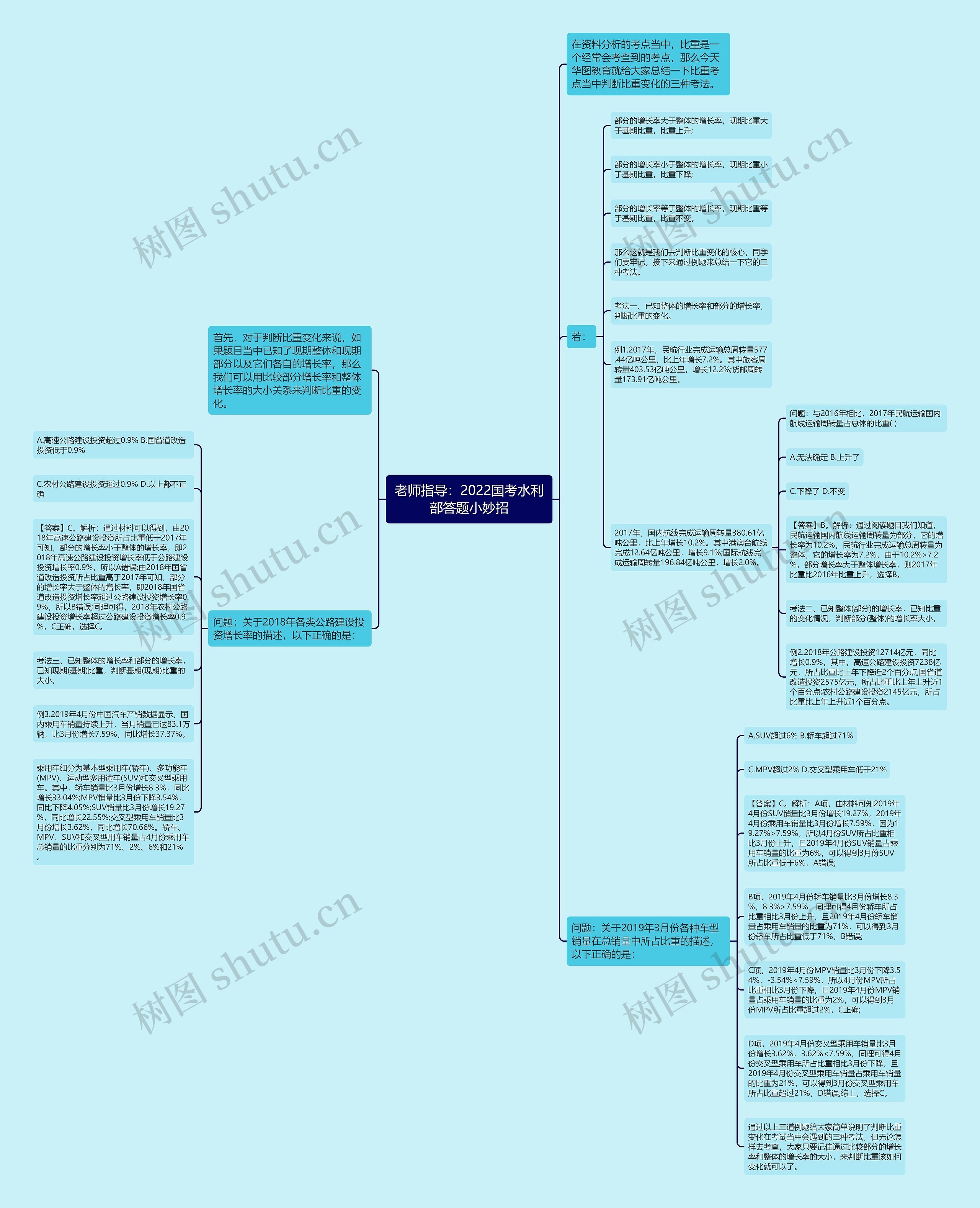 老师指导：2022国考水利部答题小妙招思维导图