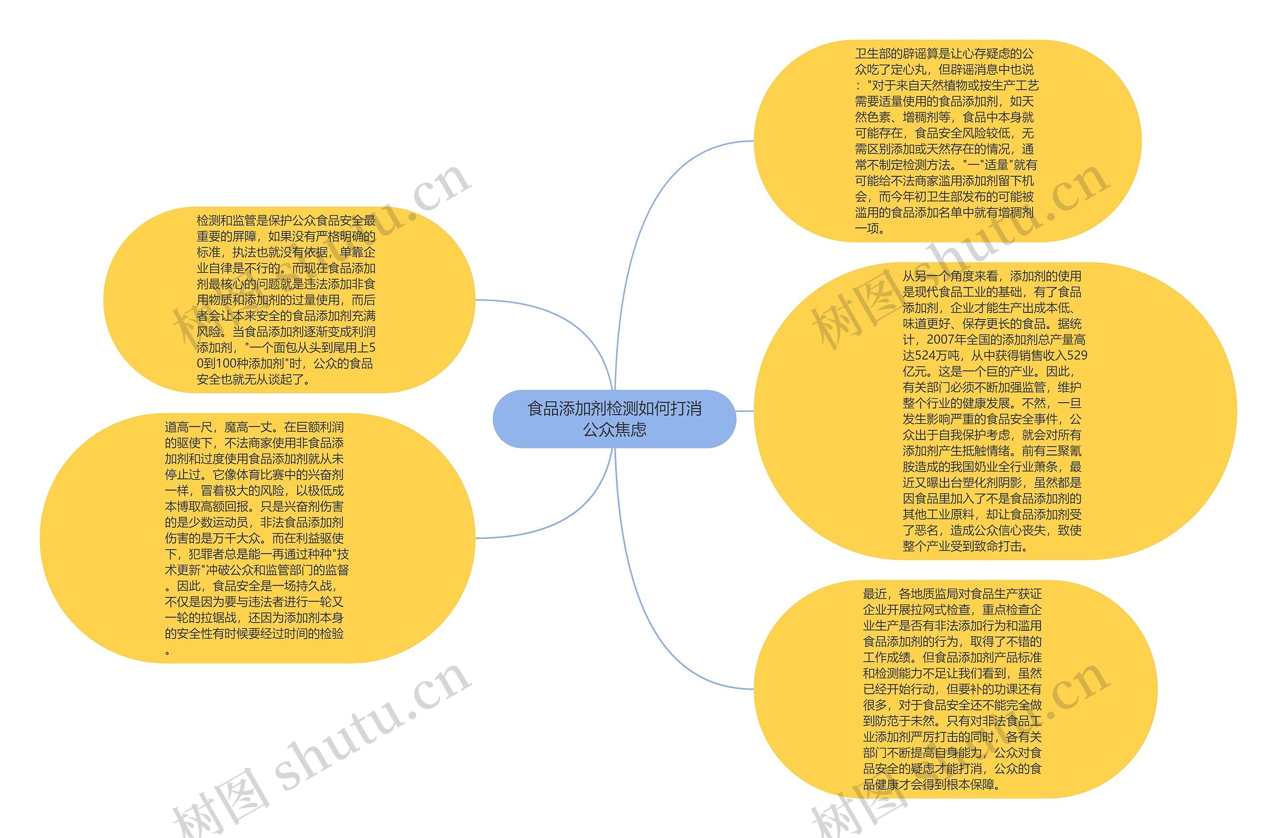 食品添加剂检测如何打消公众焦虑思维导图