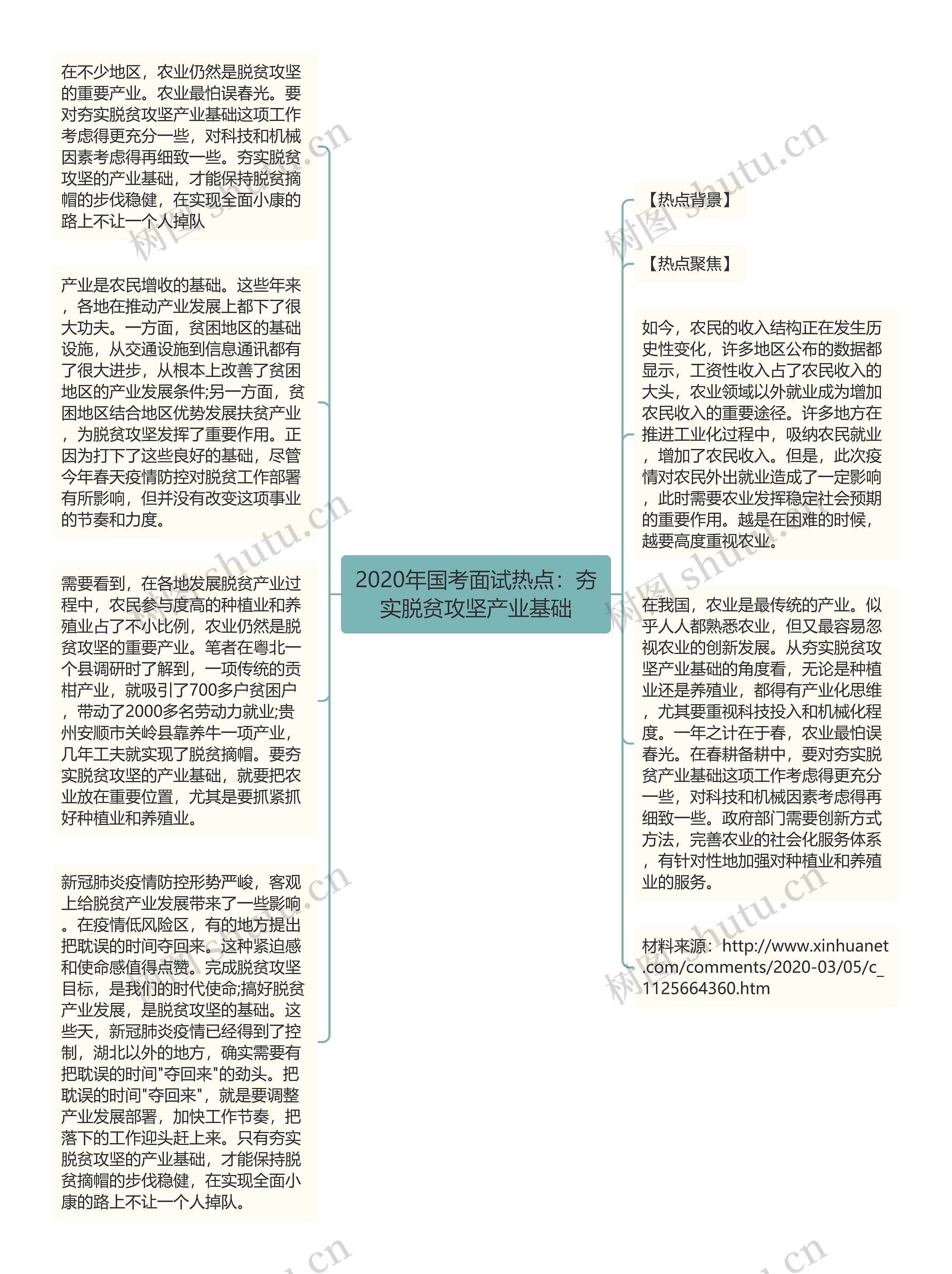 2020年国考面试热点：夯实脱贫攻坚产业基础思维导图