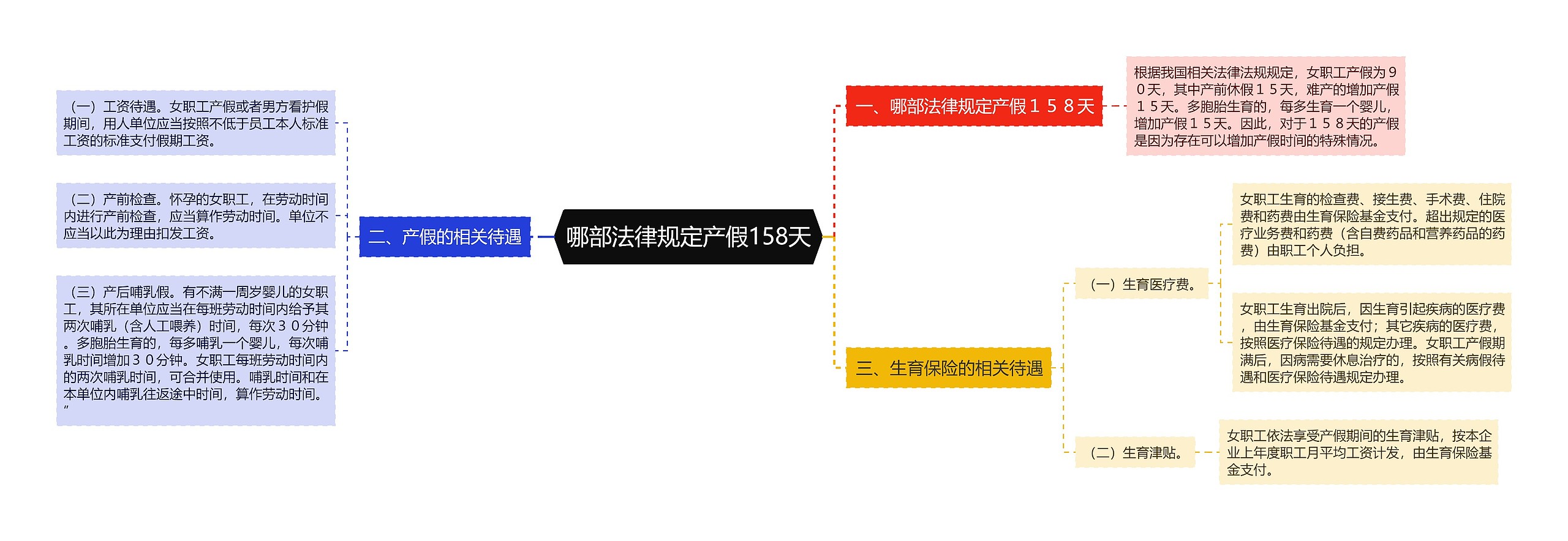 哪部法律规定产假158天