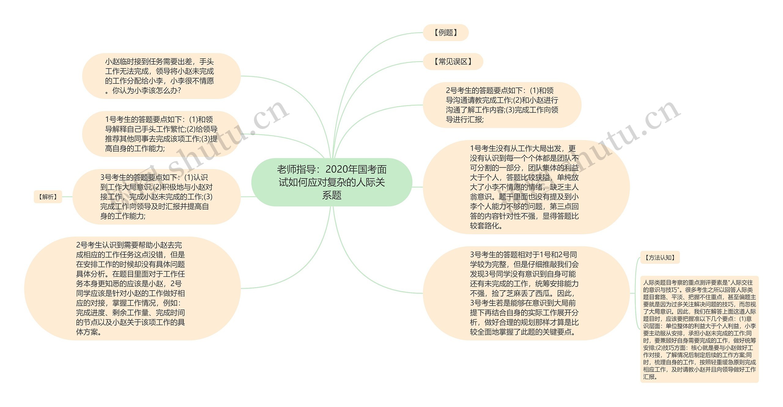 老师指导：2020年国考面试如何应对复杂的人际关系题思维导图