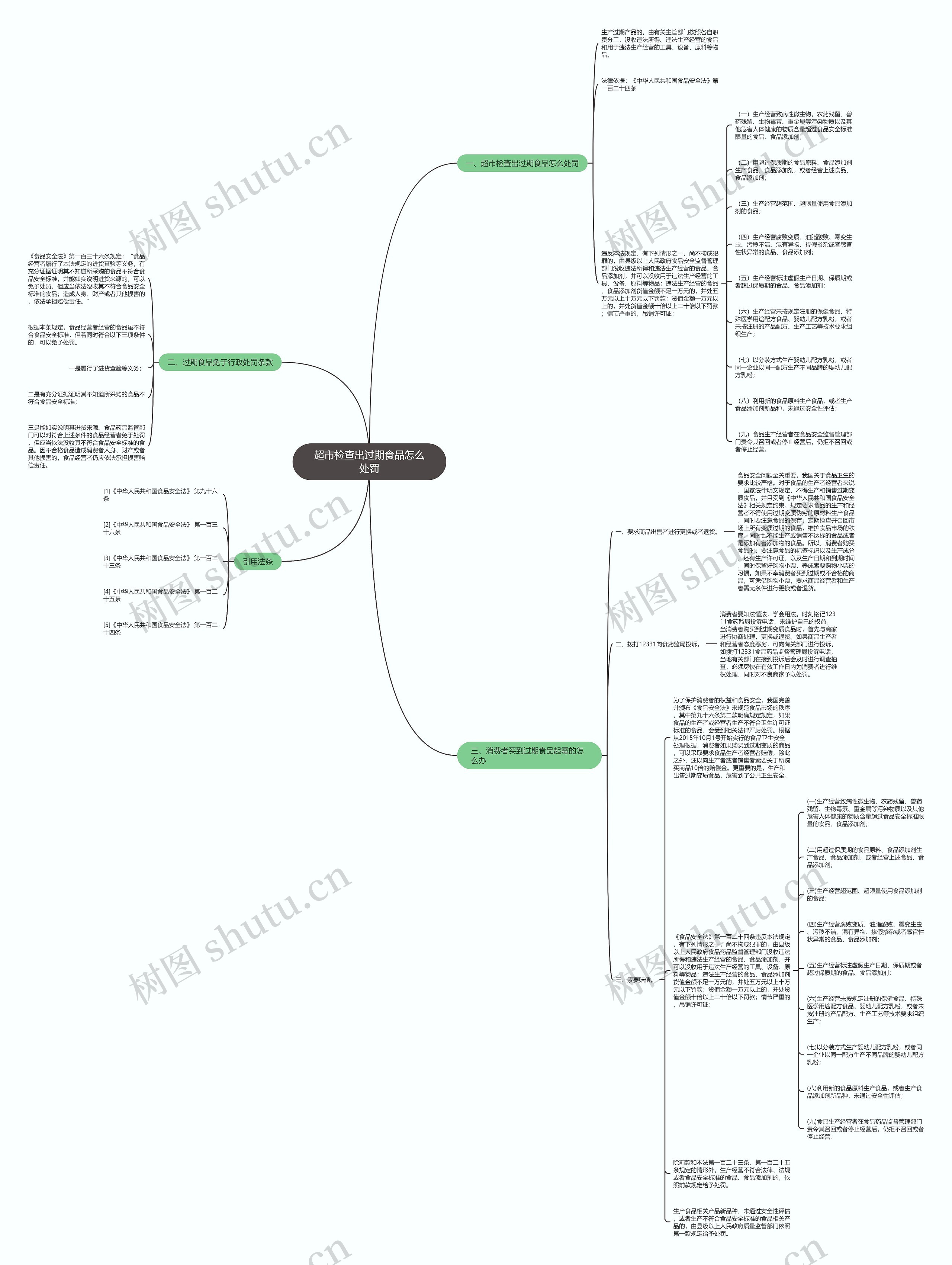 超市检查出过期食品怎么处罚思维导图