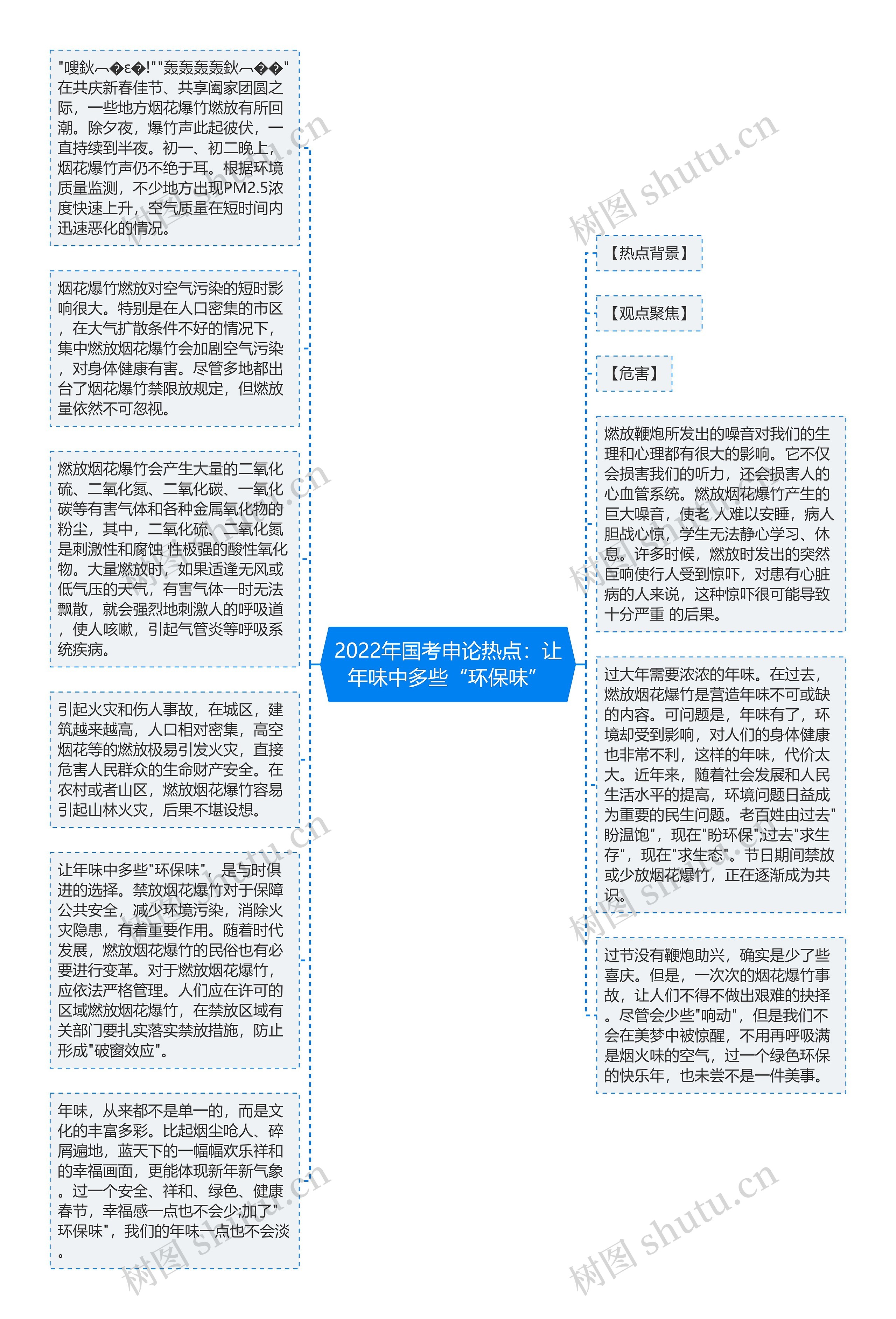 2022年国考申论热点：让年味中多些“环保味”思维导图