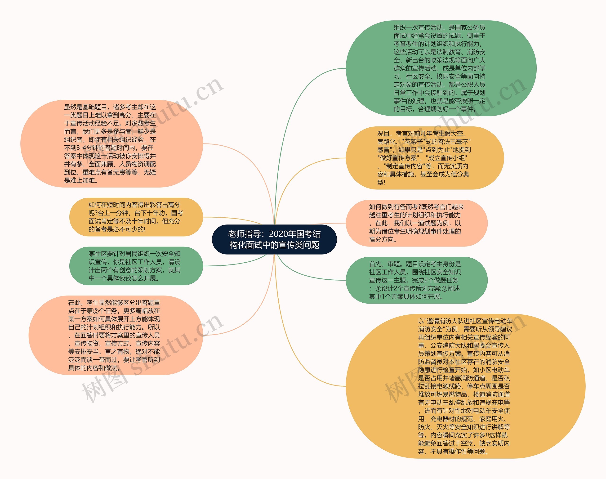 老师指导：2020年国考结构化面试中的宣传类问题思维导图