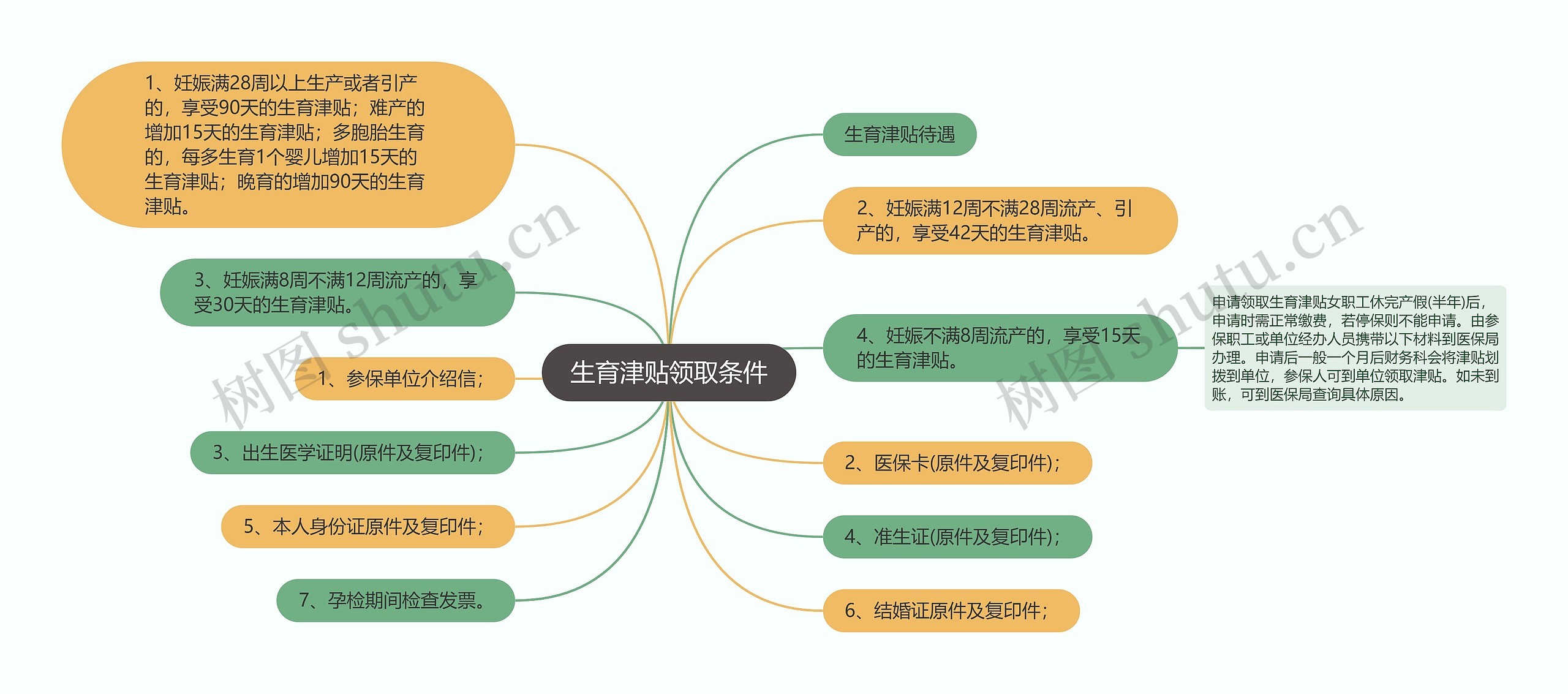 生育津贴领取条件思维导图