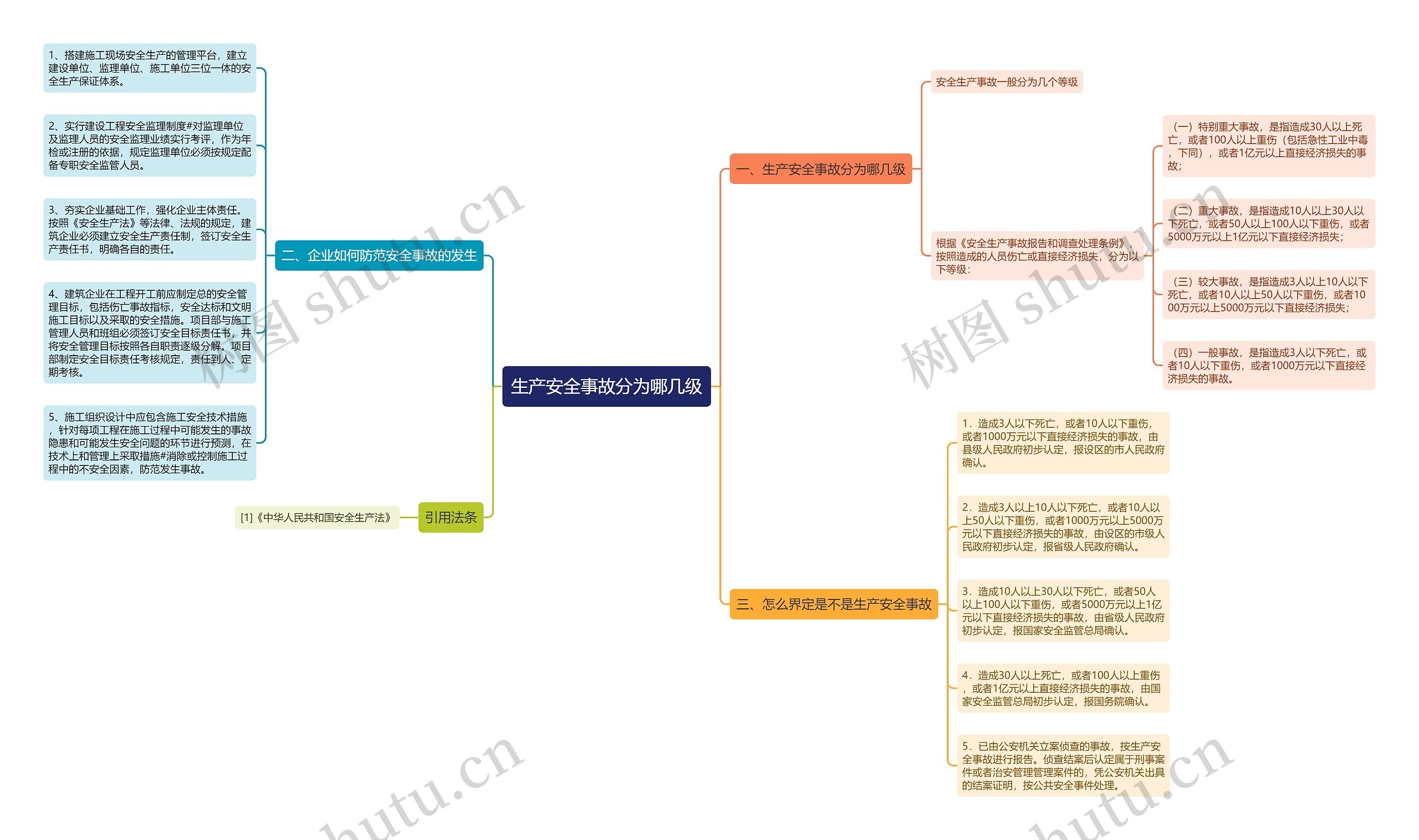 生产安全事故分为哪几级思维导图