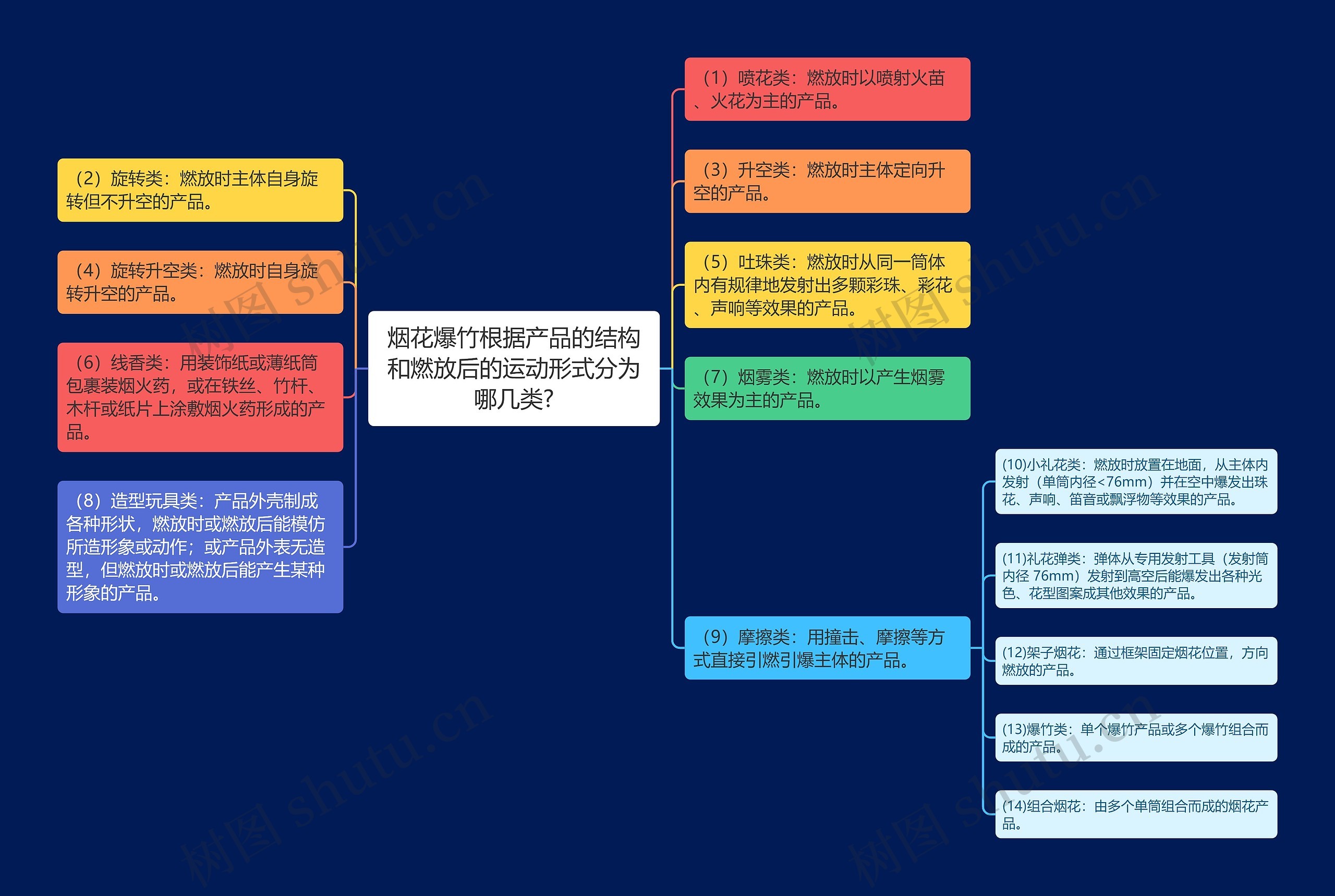 烟花爆竹根据产品的结构和燃放后的运动形式分为哪几类?