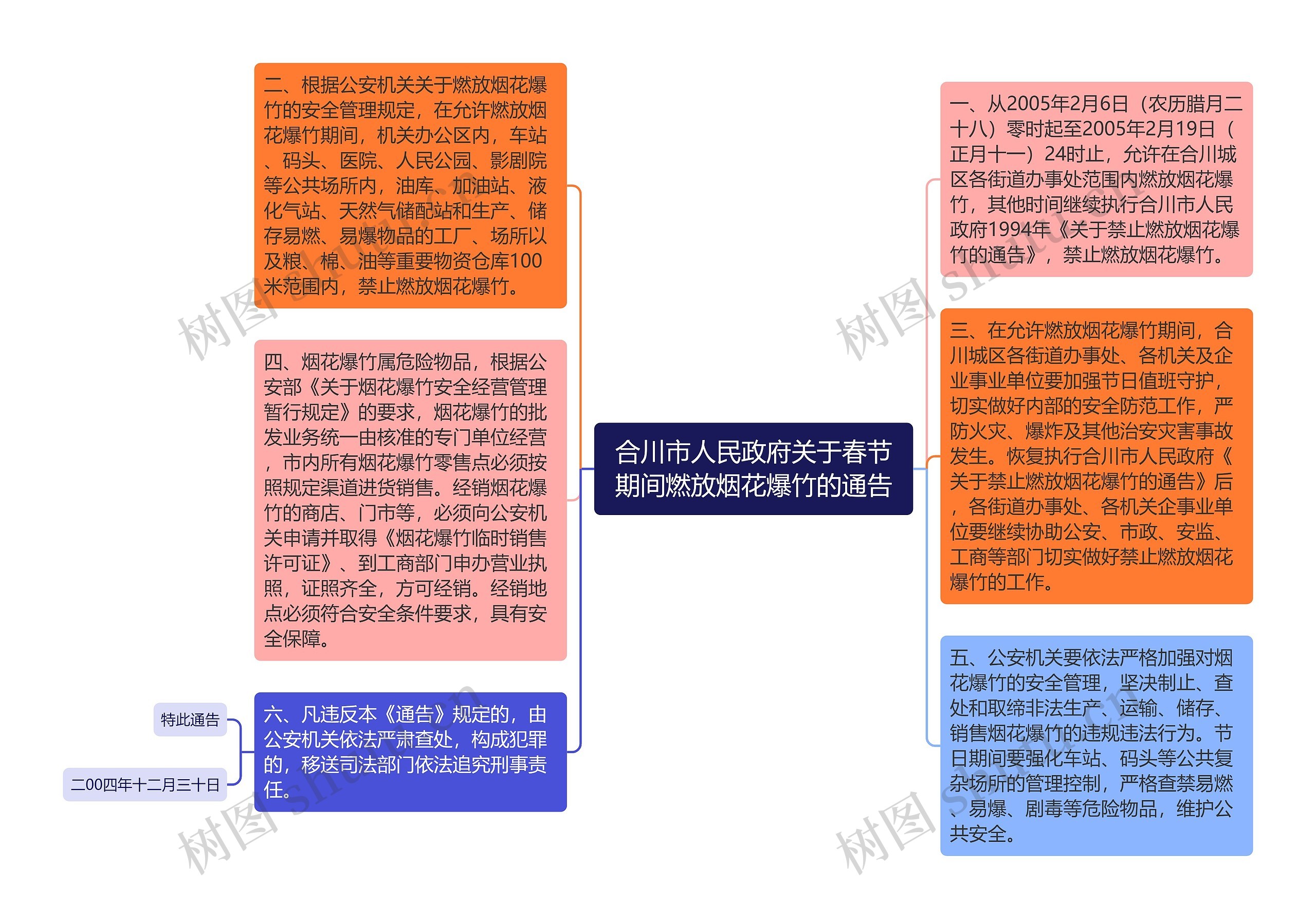 合川市人民政府关于春节期间燃放烟花爆竹的通告思维导图