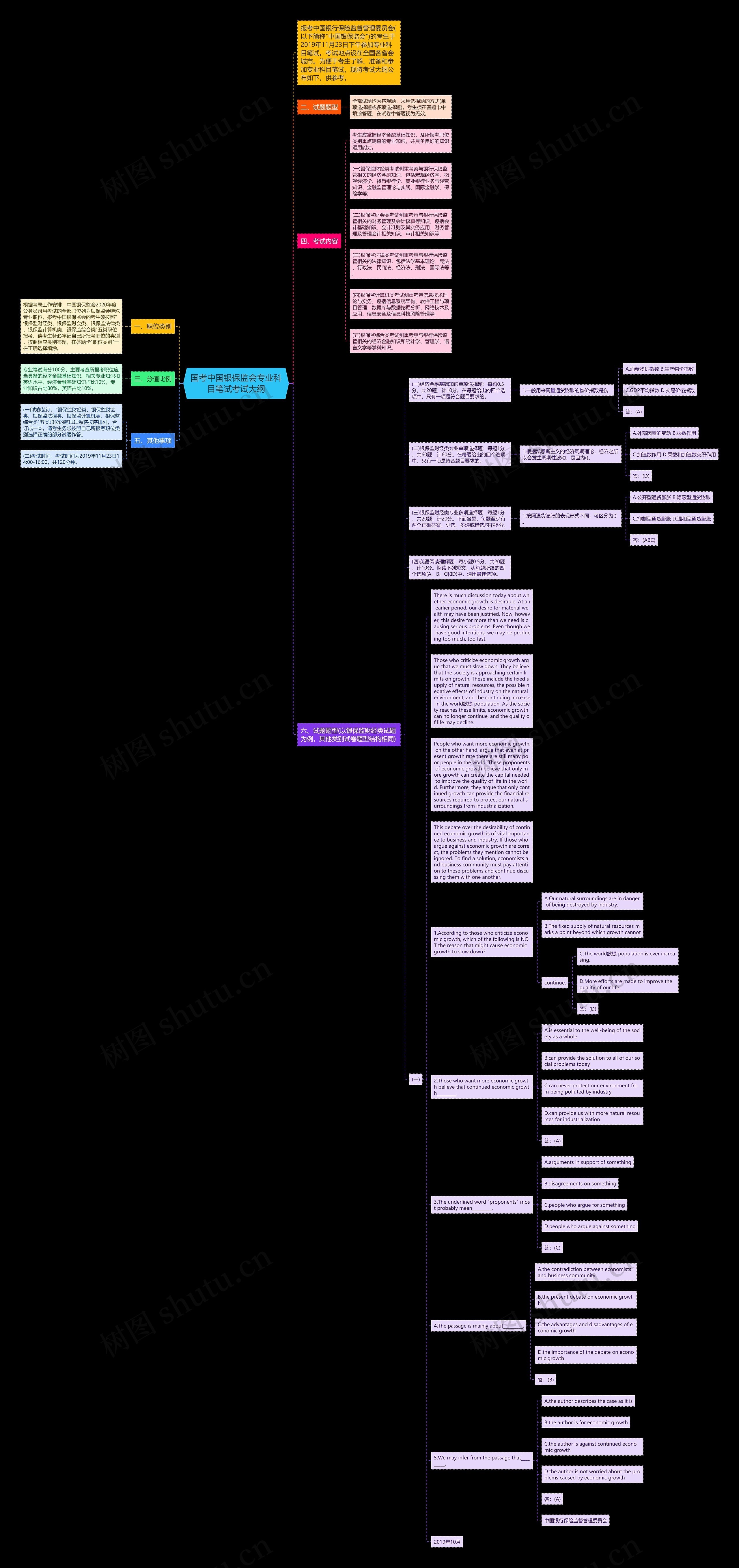 国考中国银保监会专业科目笔试考试大纲思维导图