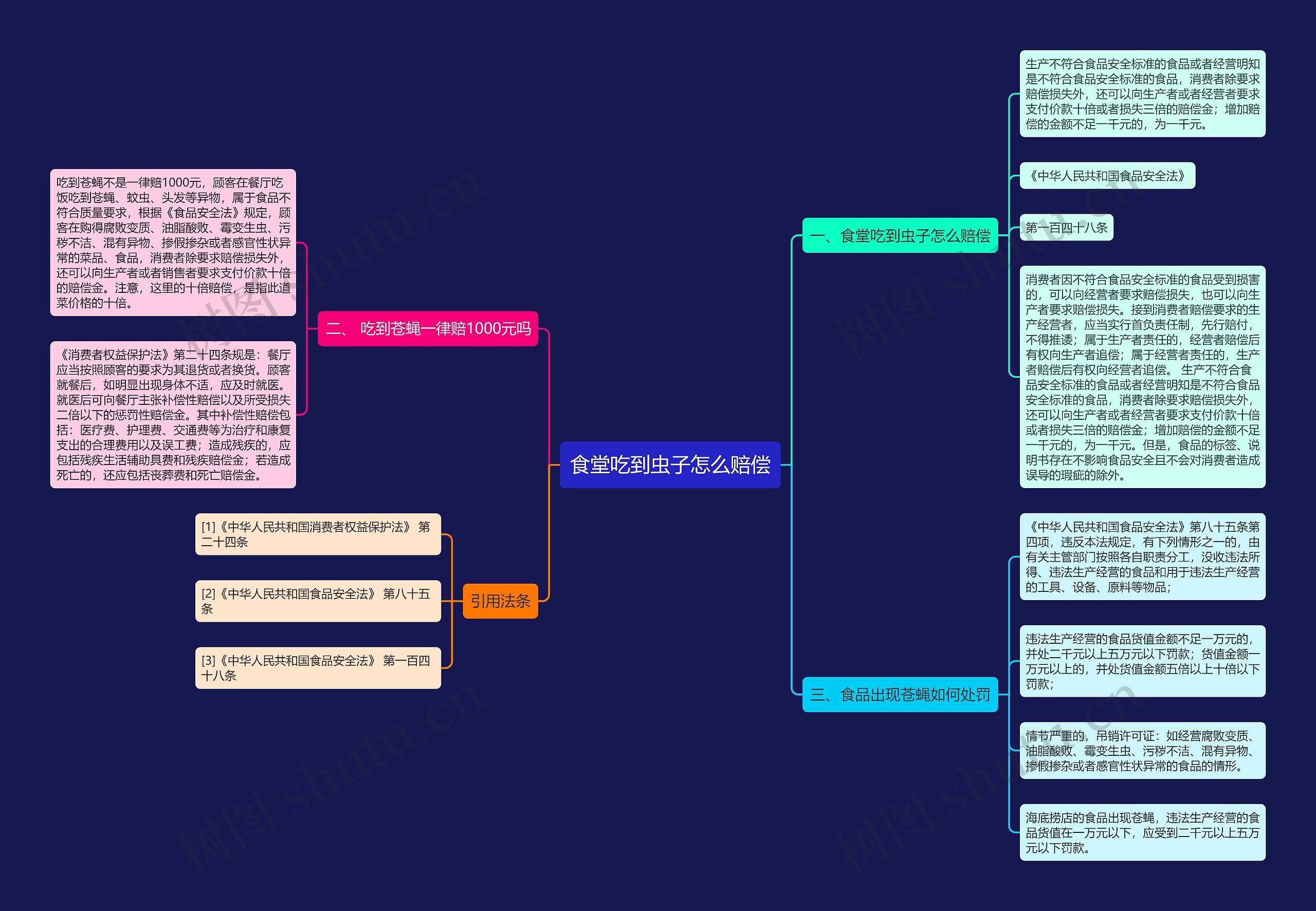 食堂吃到虫子怎么赔偿思维导图