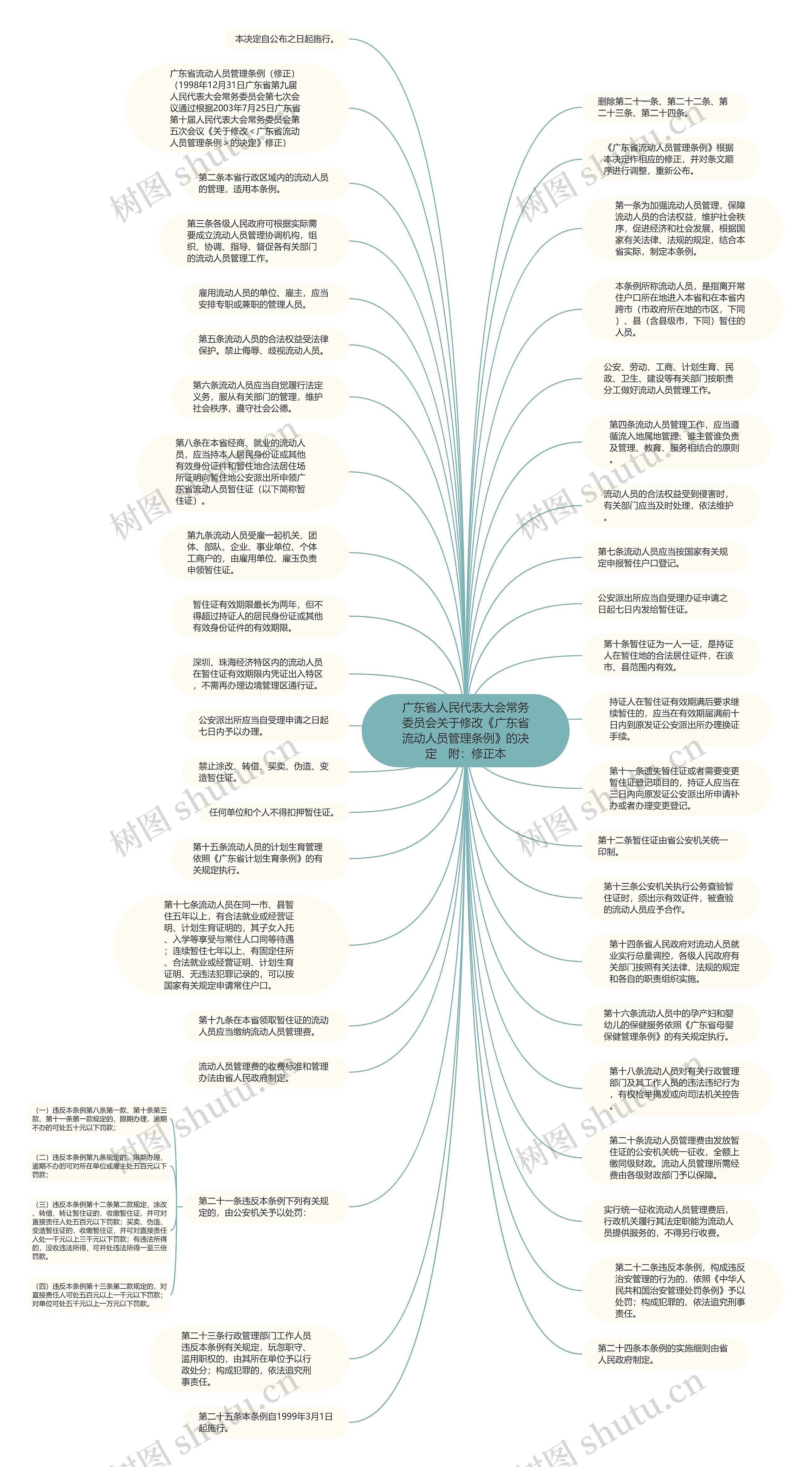 广东省人民代表大会常务委员会关于修改《广东省流动人员管理条例》的决定　附：修正本思维导图