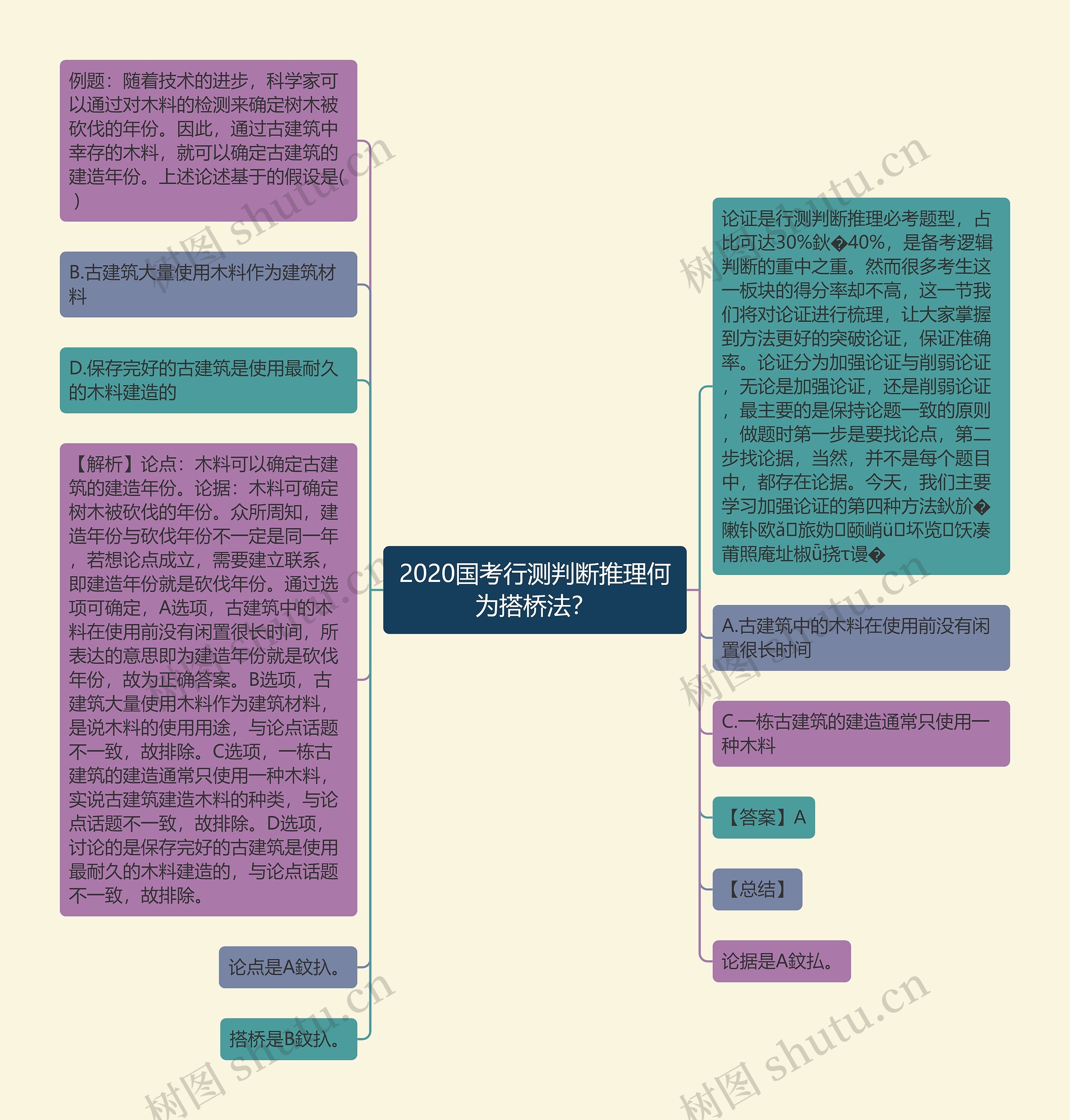 2020国考行测判断推理何为搭桥法？思维导图