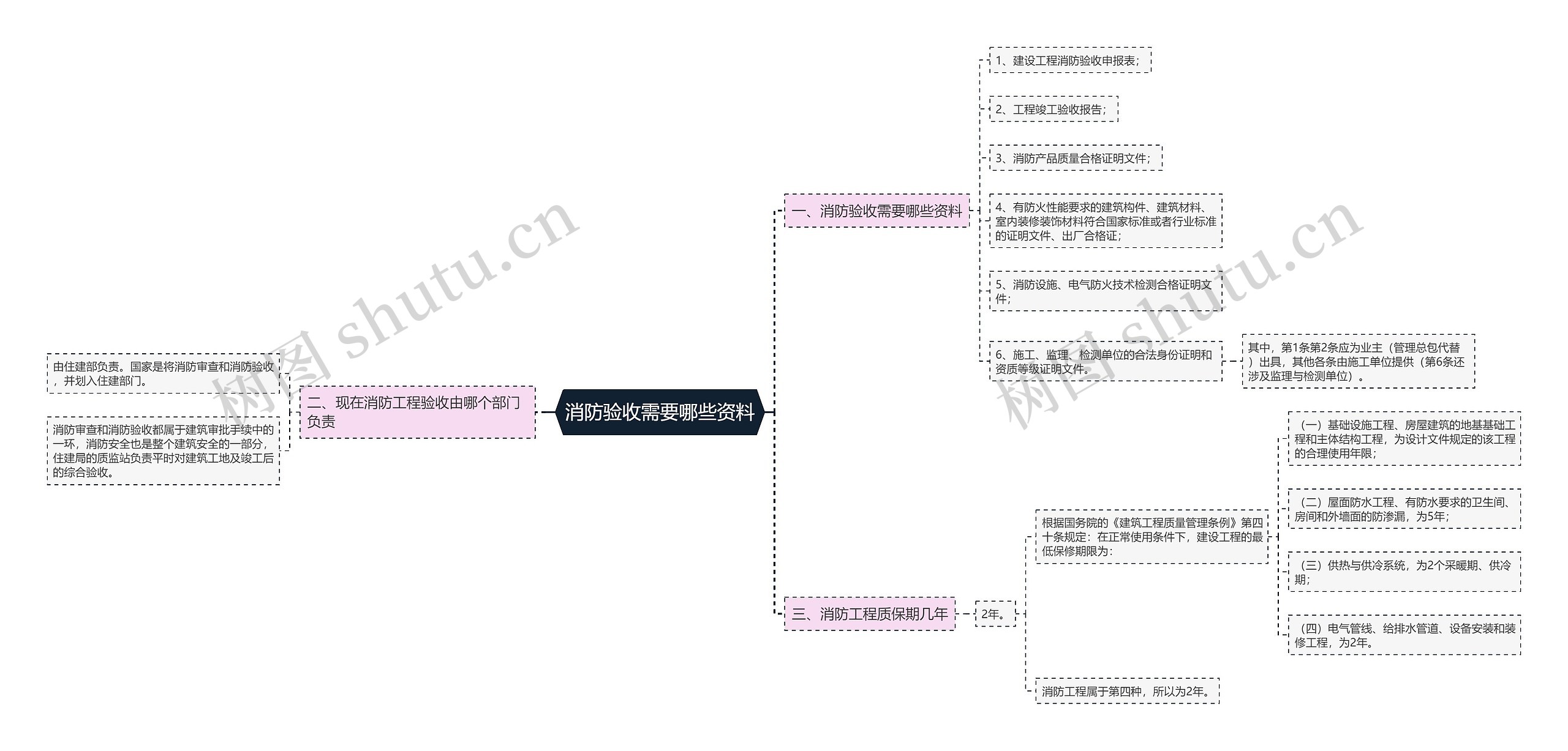 消防验收需要哪些资料