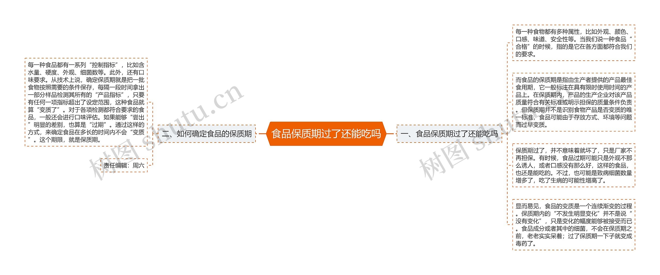 食品保质期过了还能吃吗思维导图