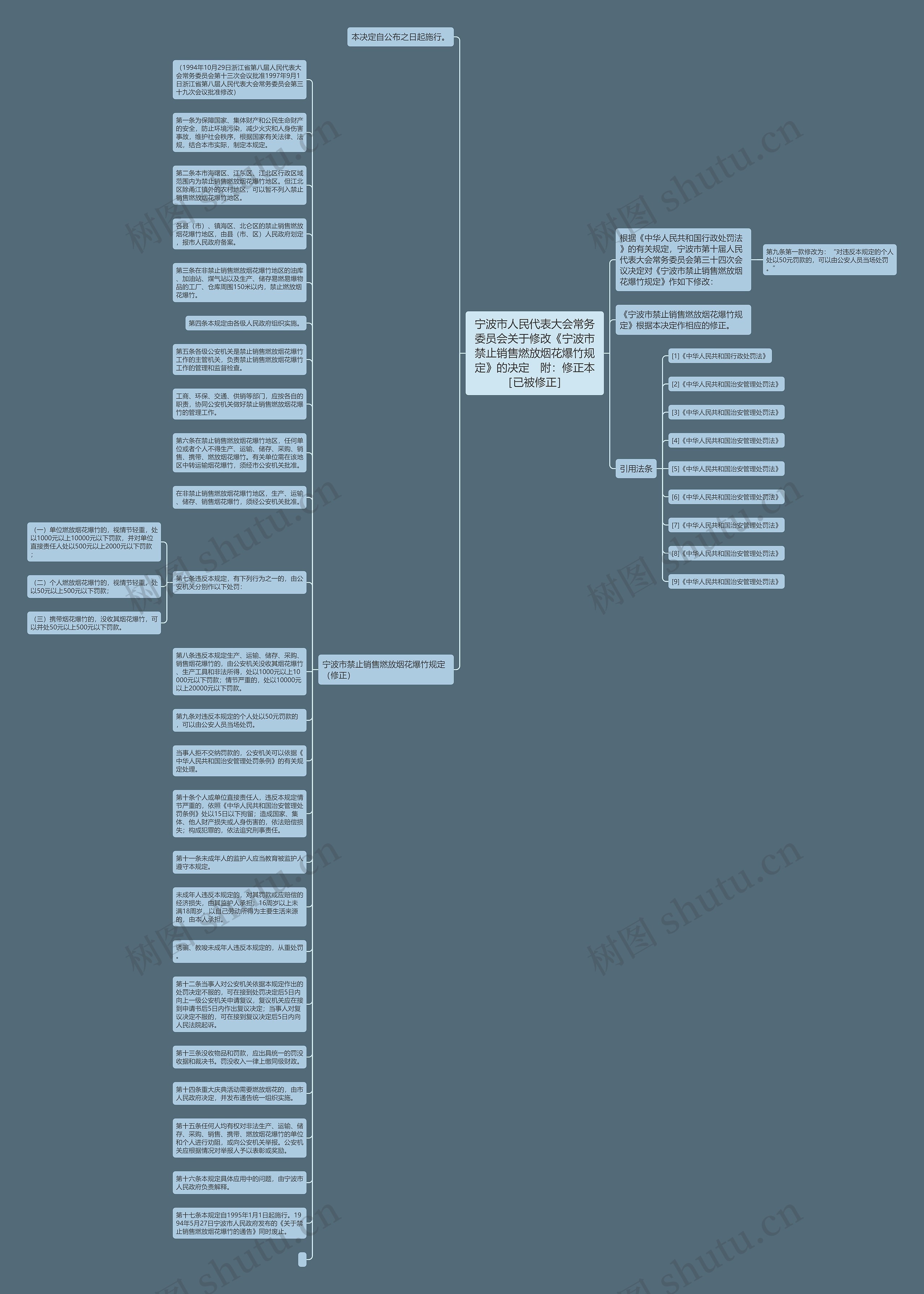 宁波市人民代表大会常务委员会关于修改《宁波市禁止销售燃放烟花爆竹规定》的决定　附：修正本［已被修正］思维导图