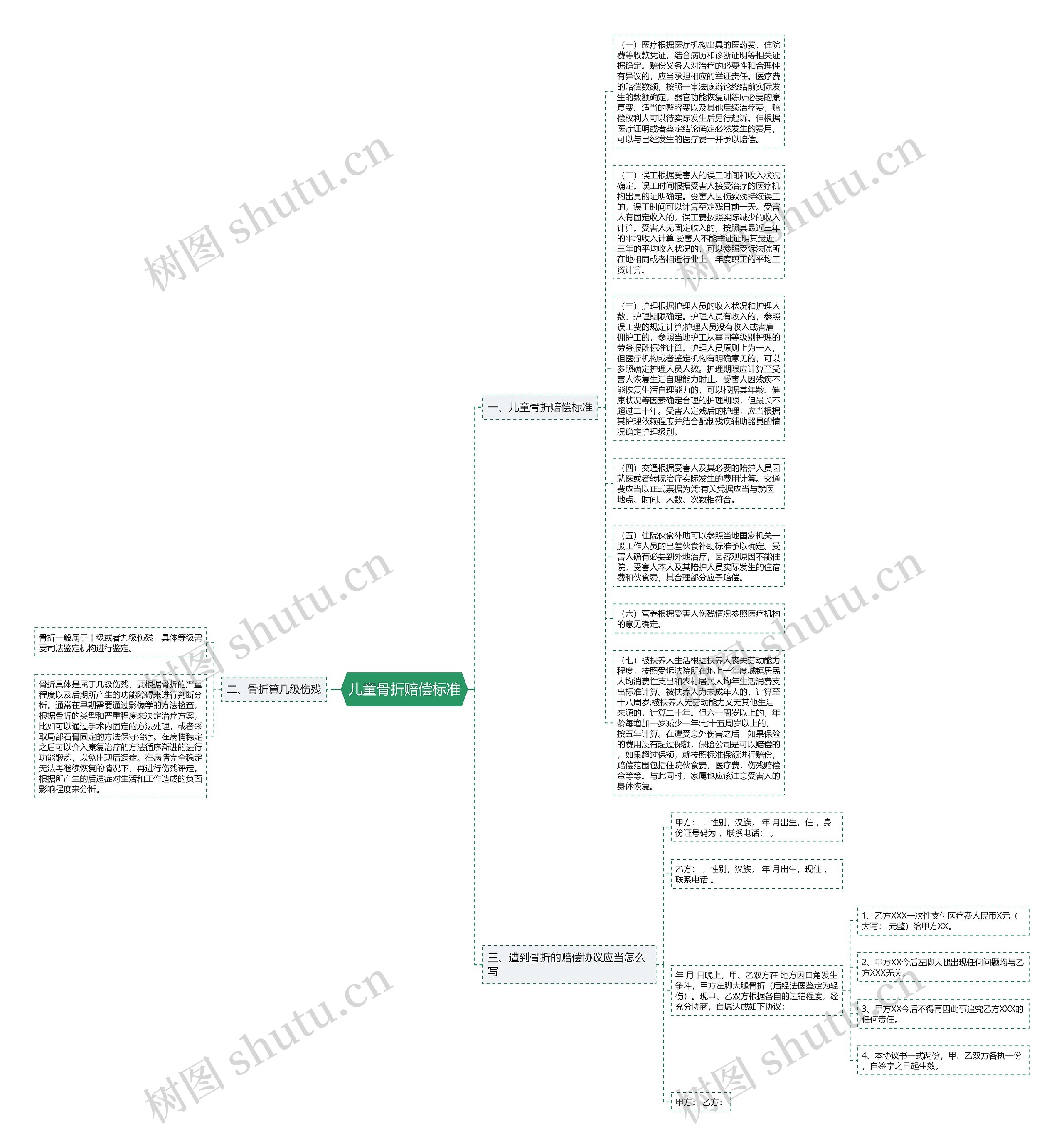 儿童骨折赔偿标准思维导图