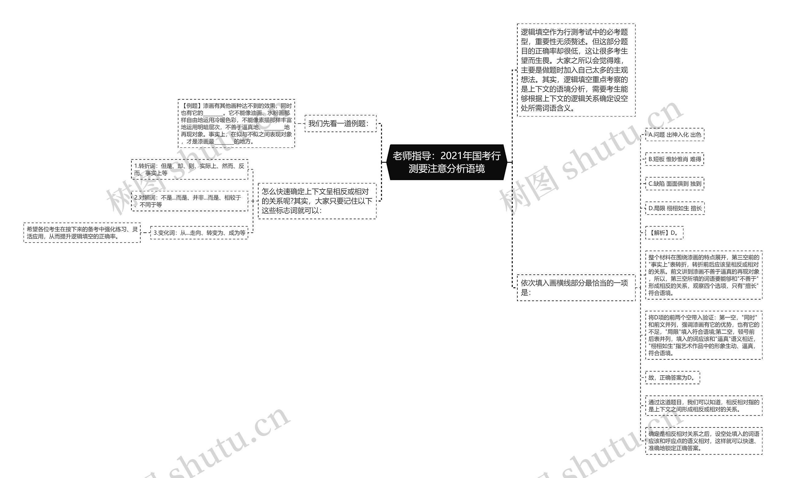 老师指导：2021年国考行测要注意分析语境思维导图