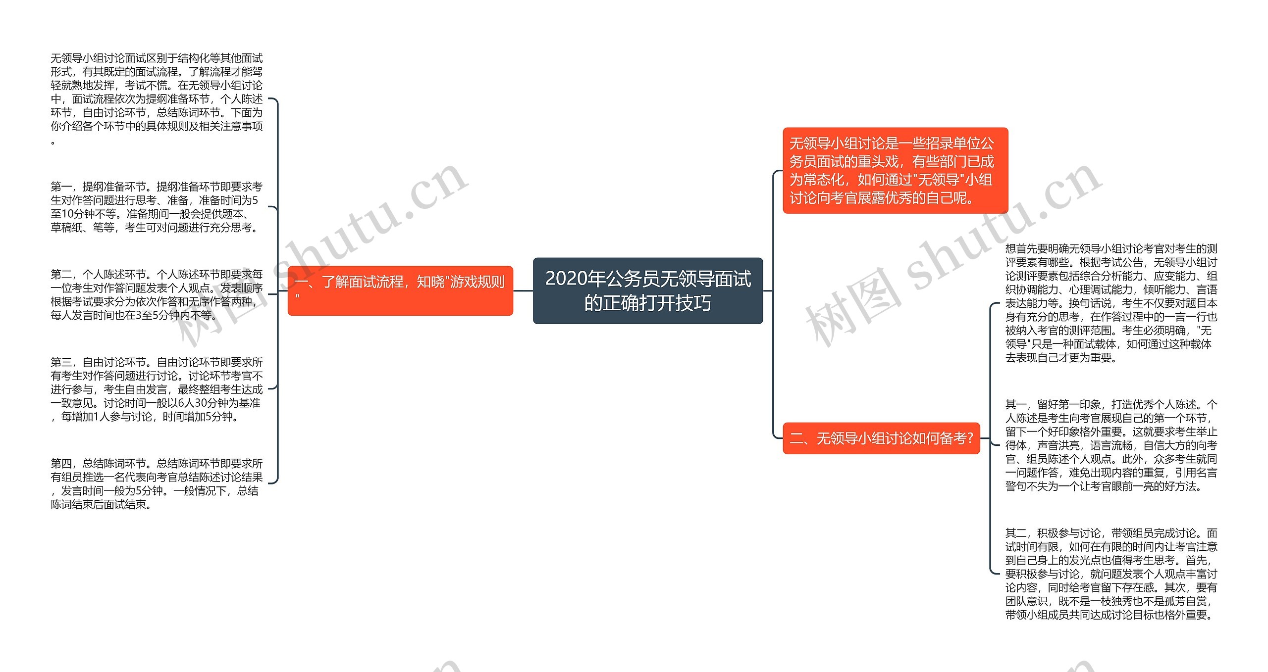 2020年公务员无领导面试的正确打开技巧思维导图