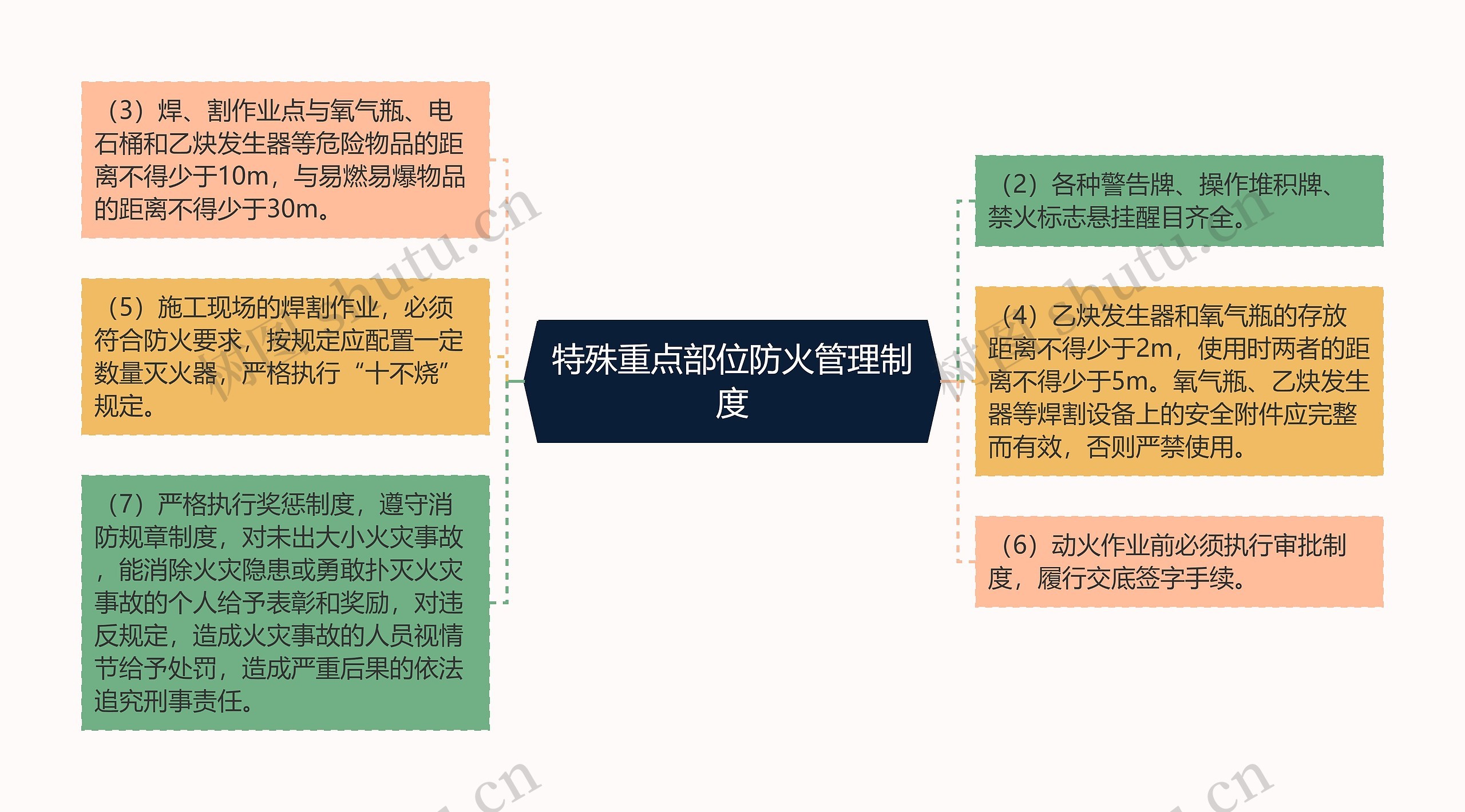 特殊重点部位防火管理制度