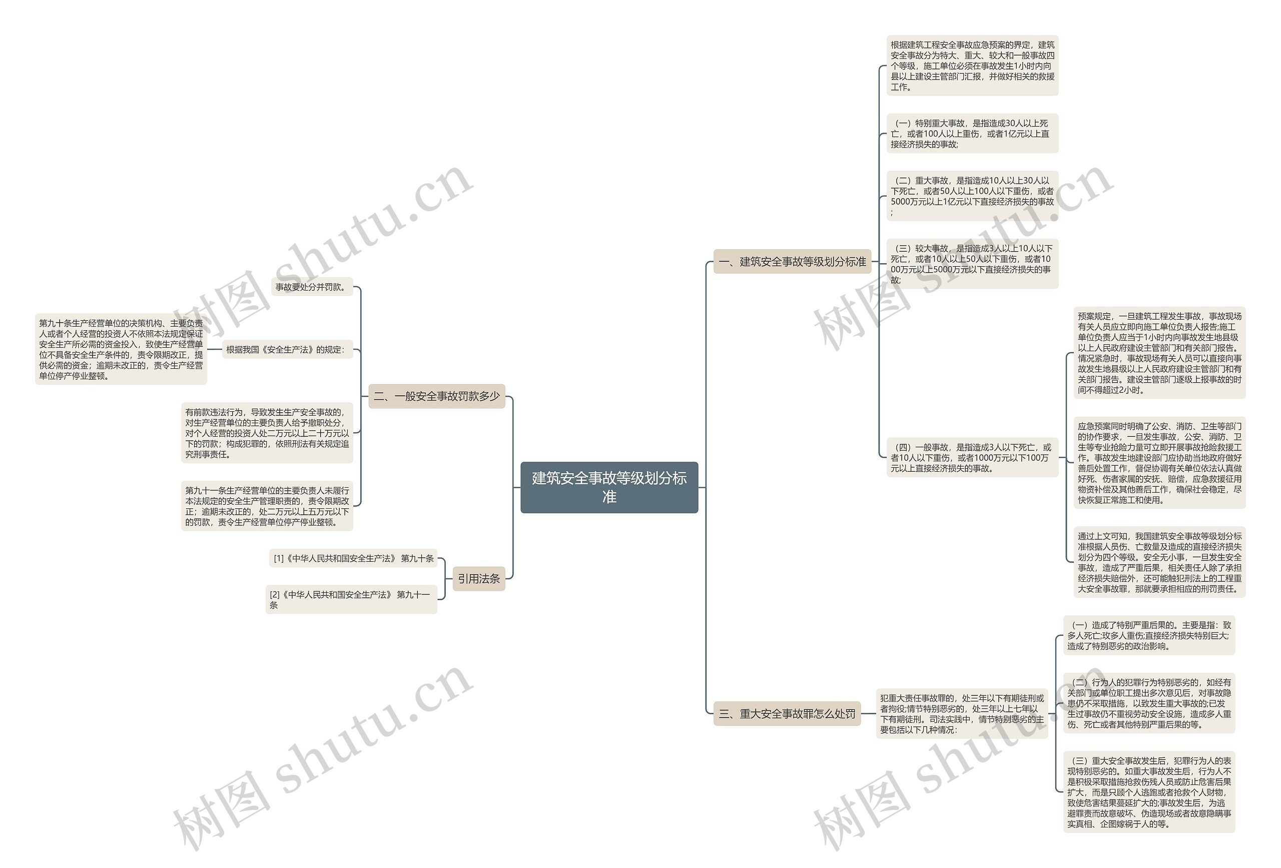 建筑安全事故等级划分标准思维导图