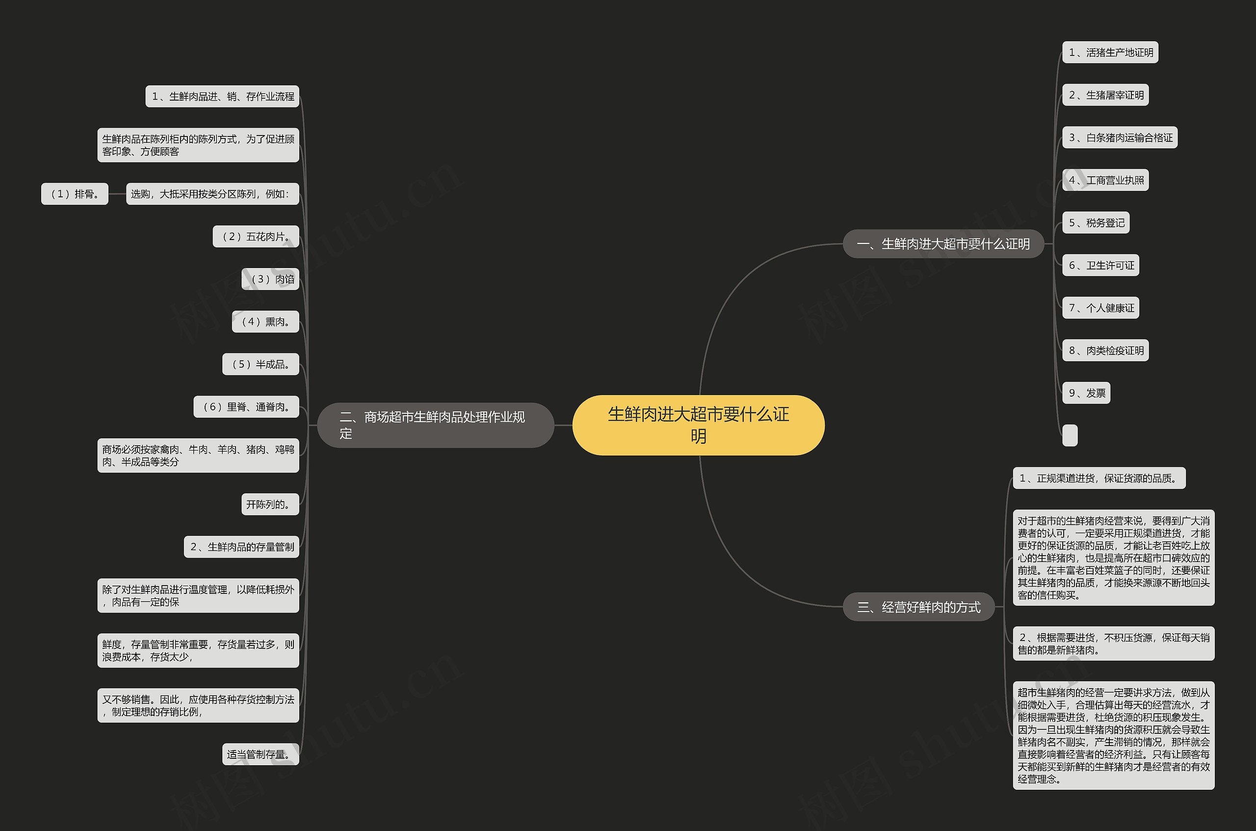生鲜肉进大超市要什么证明思维导图