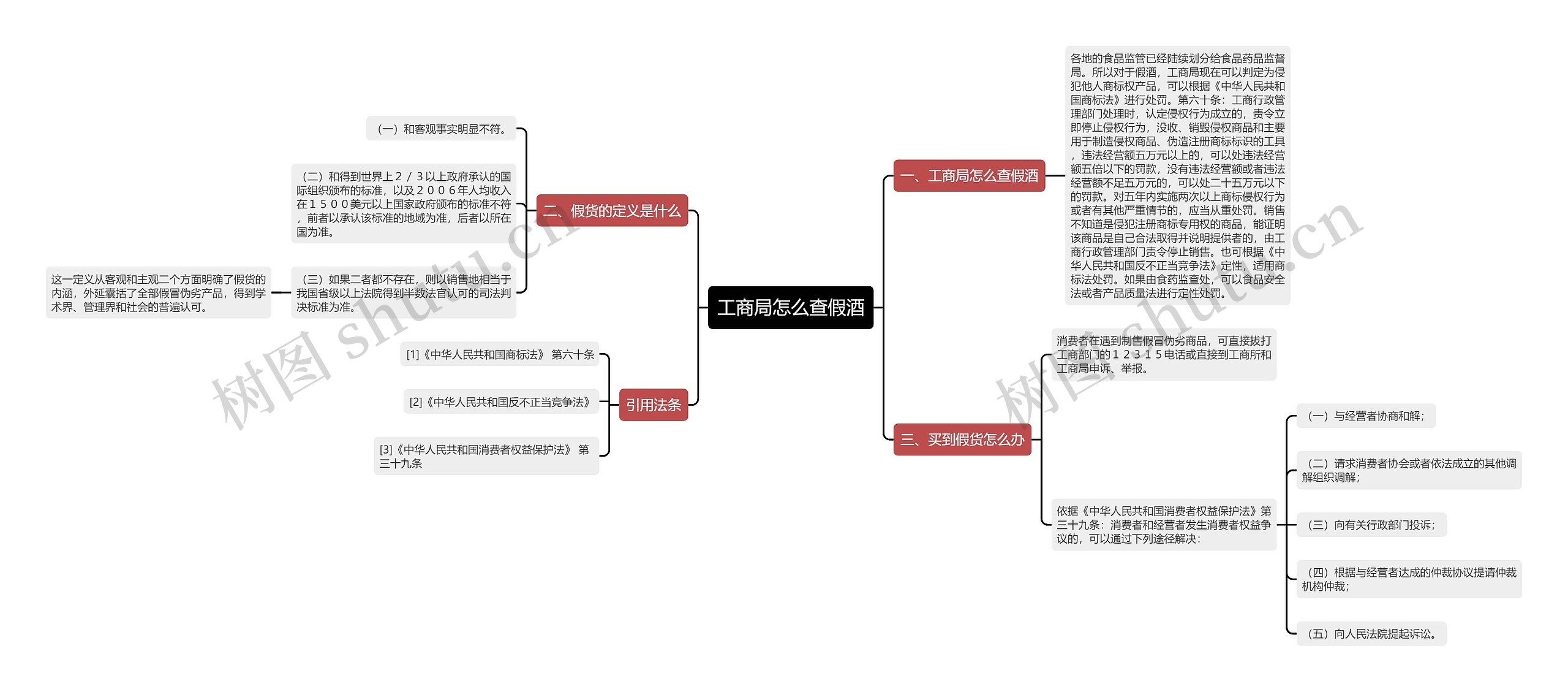 工商局怎么查假酒思维导图