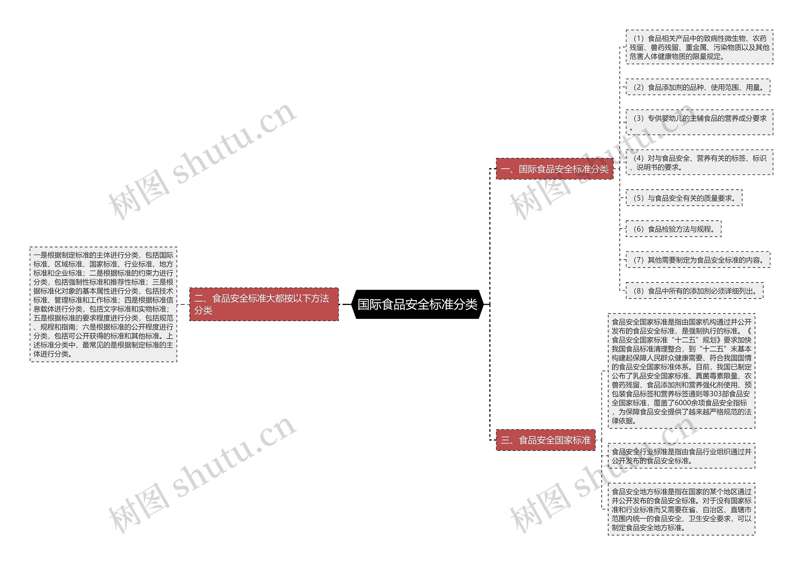 国际食品安全标准分类思维导图