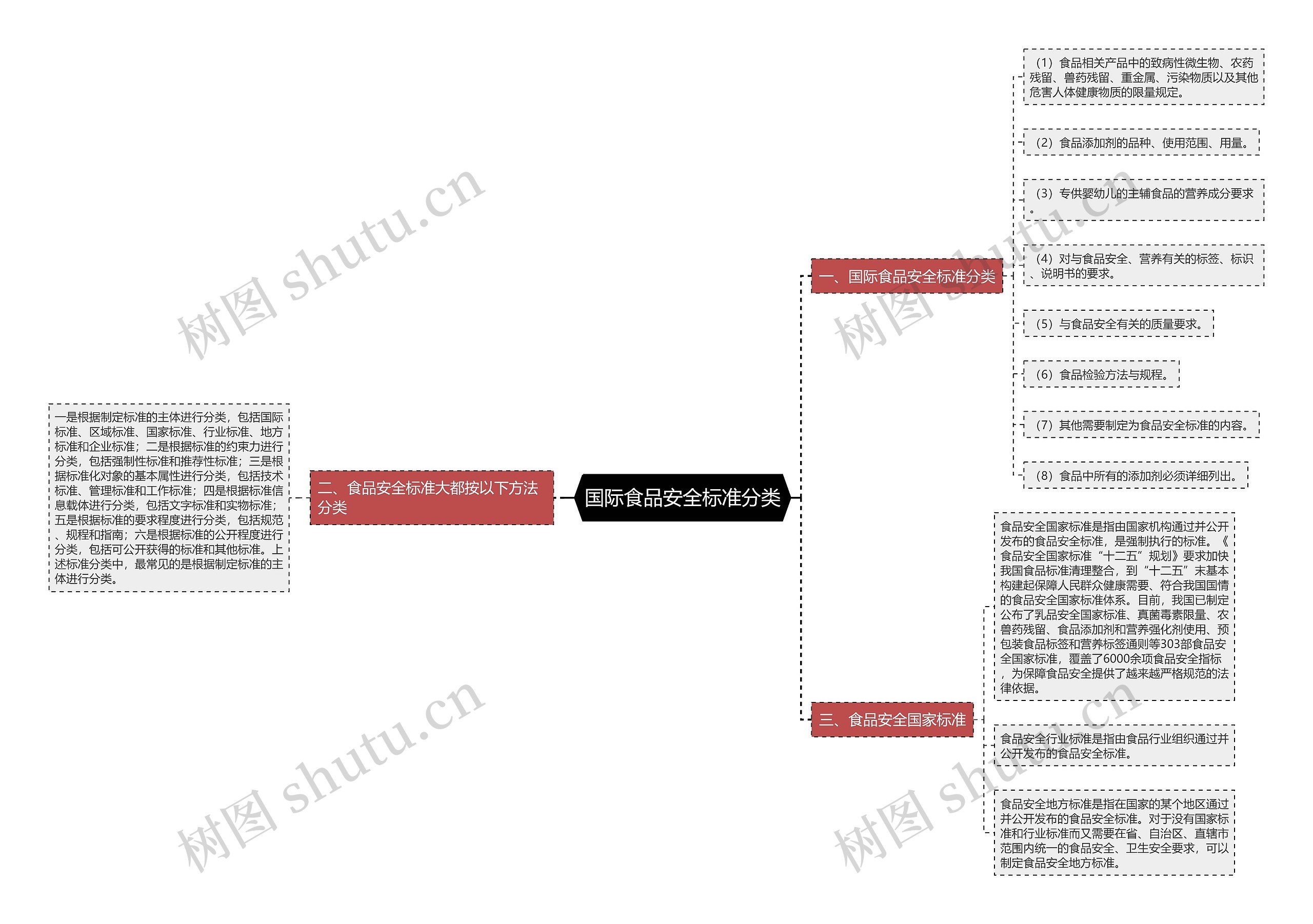 国际食品安全标准分类 国际食品安全标准分类