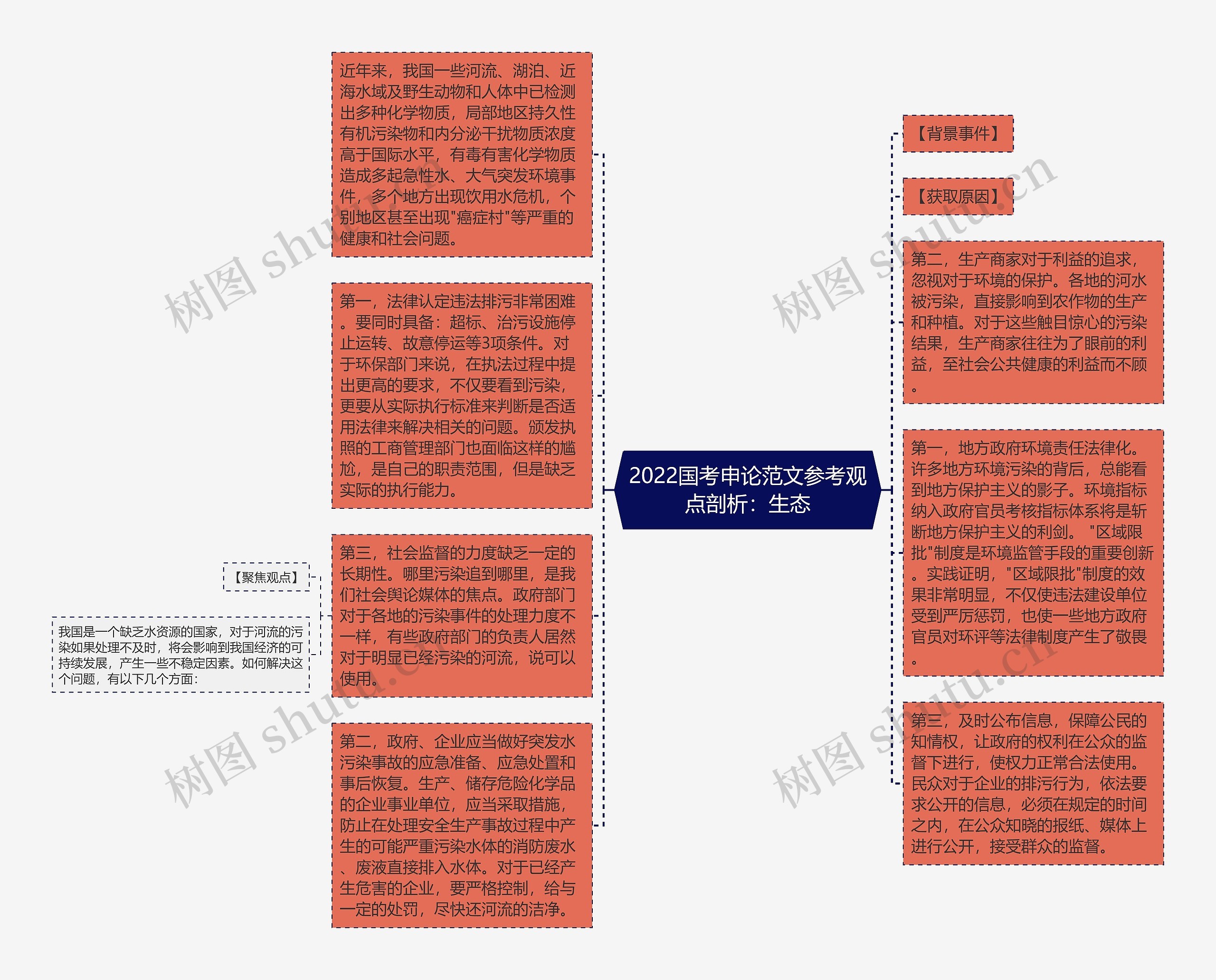 2022国考申论范文参考观点剖析：生态思维导图