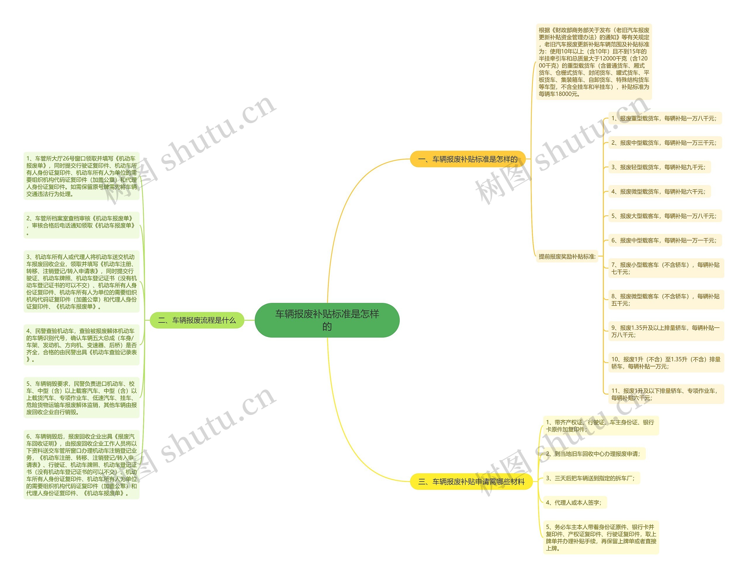 车辆报废补贴标准是怎样的思维导图