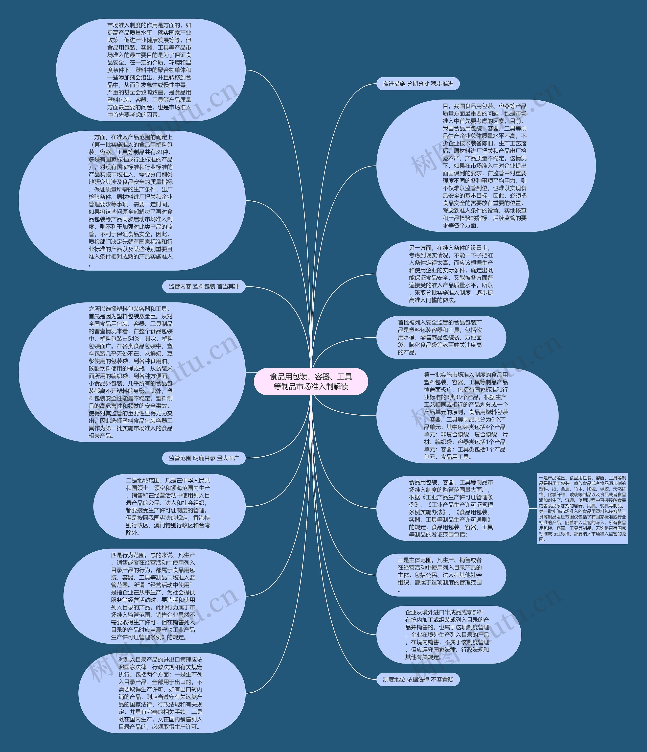 食品用包装、容器、工具等制品市场准入制解读思维导图