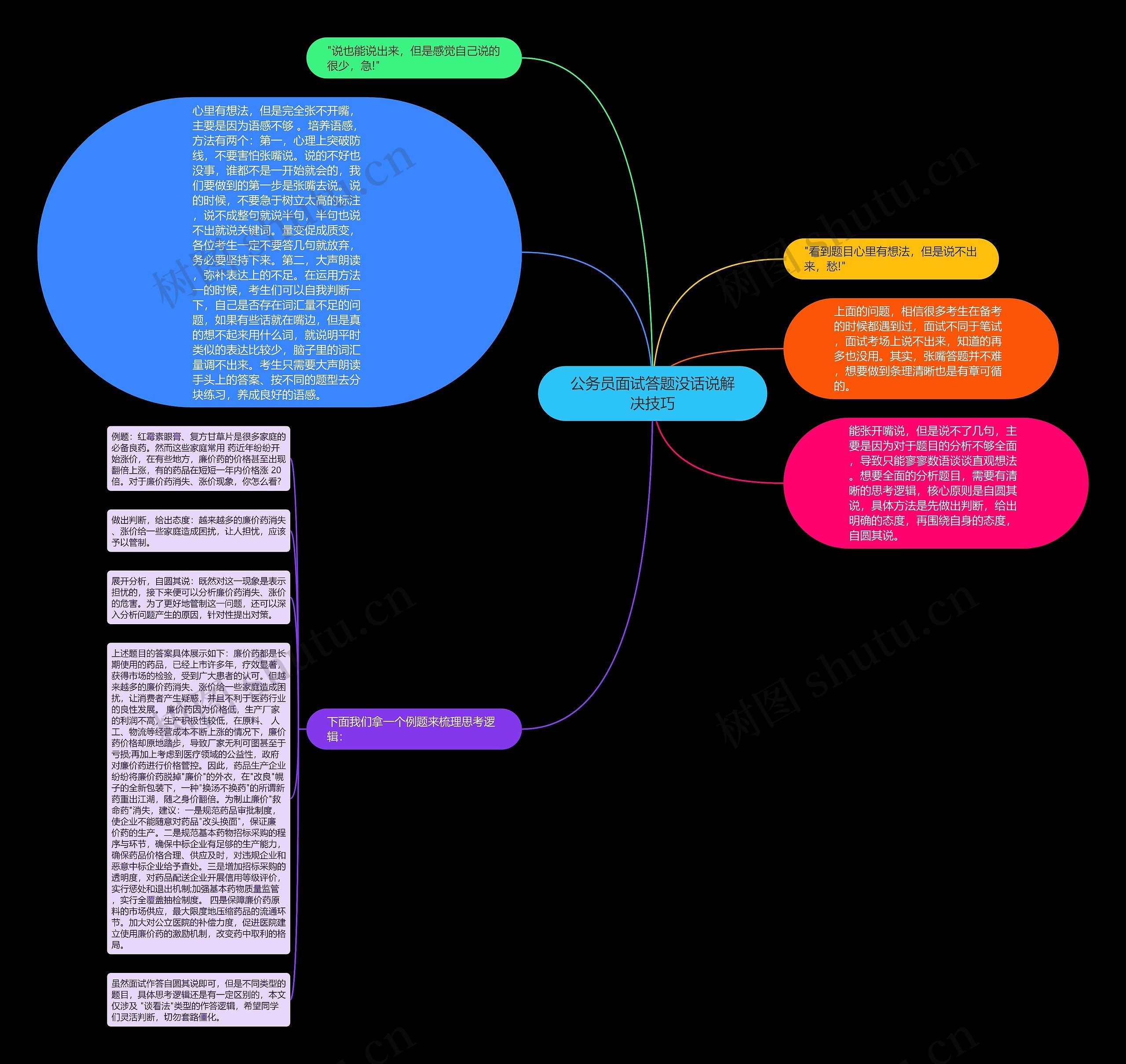 公务员面试答题没话说解决技巧思维导图